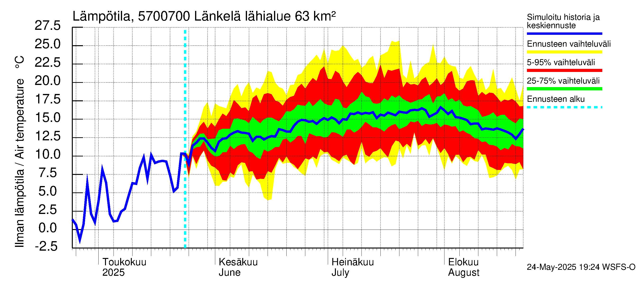 Siikajoen vesistöalue - Länkelä: Ilman lämpötila