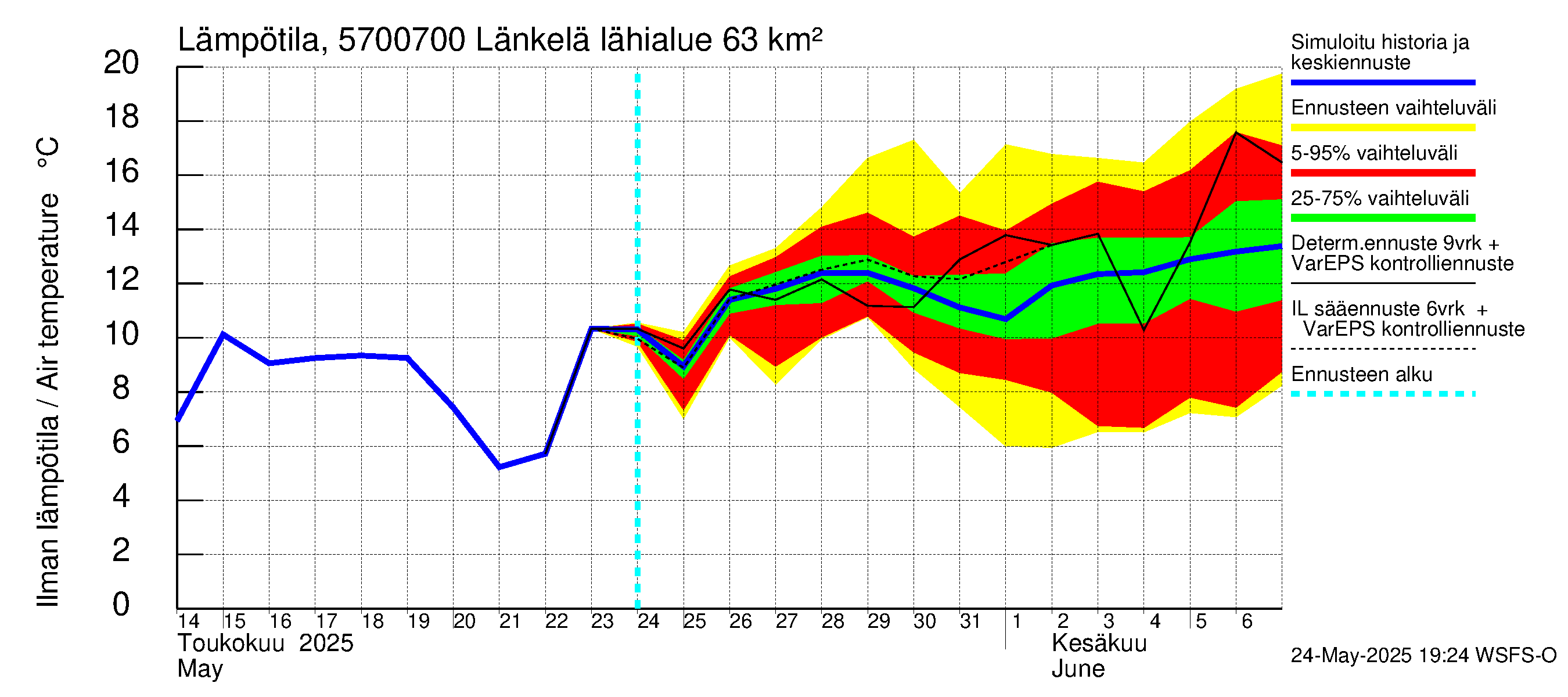 Siikajoen vesistöalue - Länkelä: Ilman lämpötila
