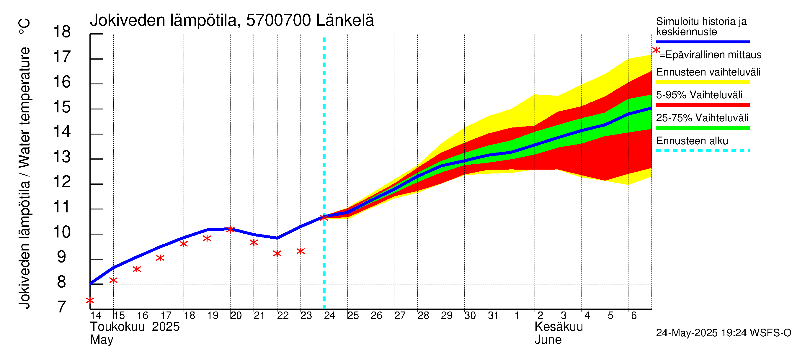 Siikajoen vesistöalue - Länkelä: Jokiveden lämpötila