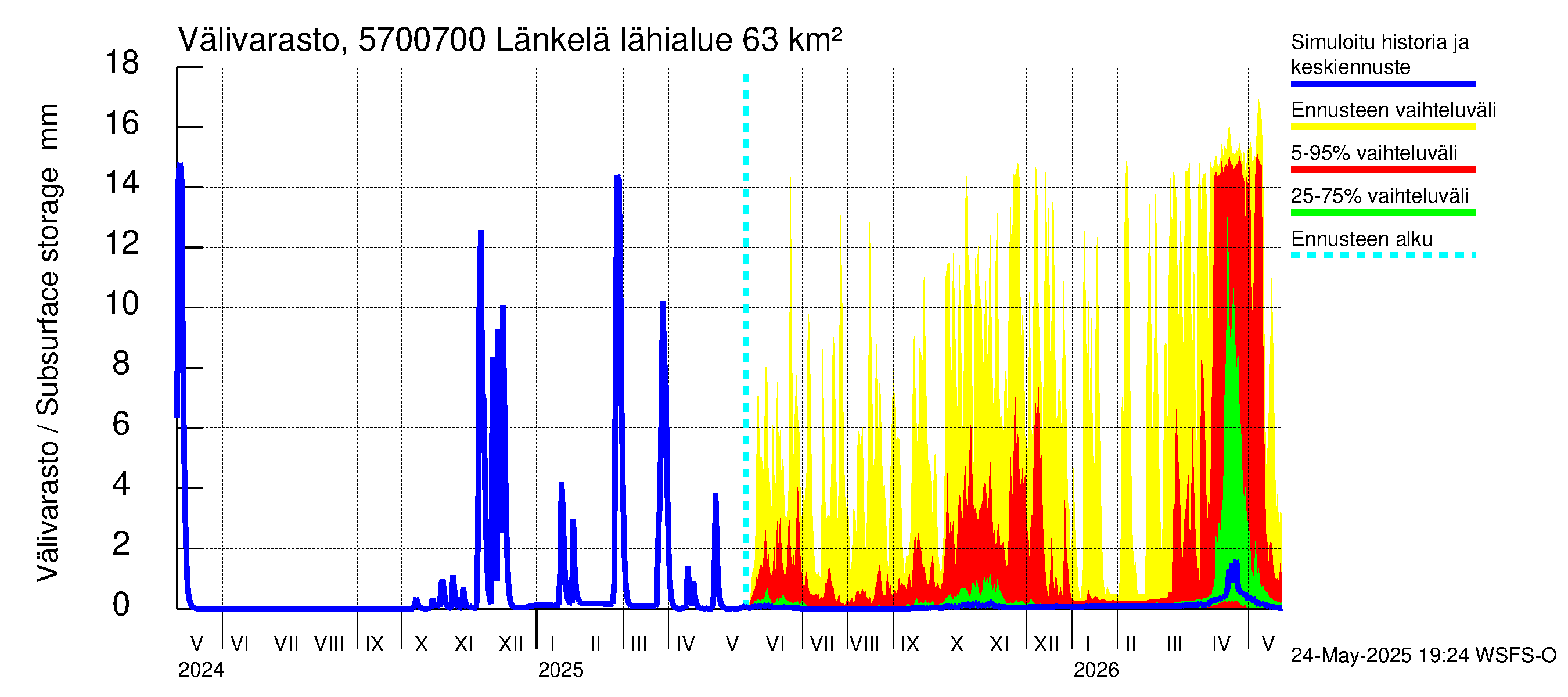 Siikajoen vesistöalue - Länkelä: Välivarasto