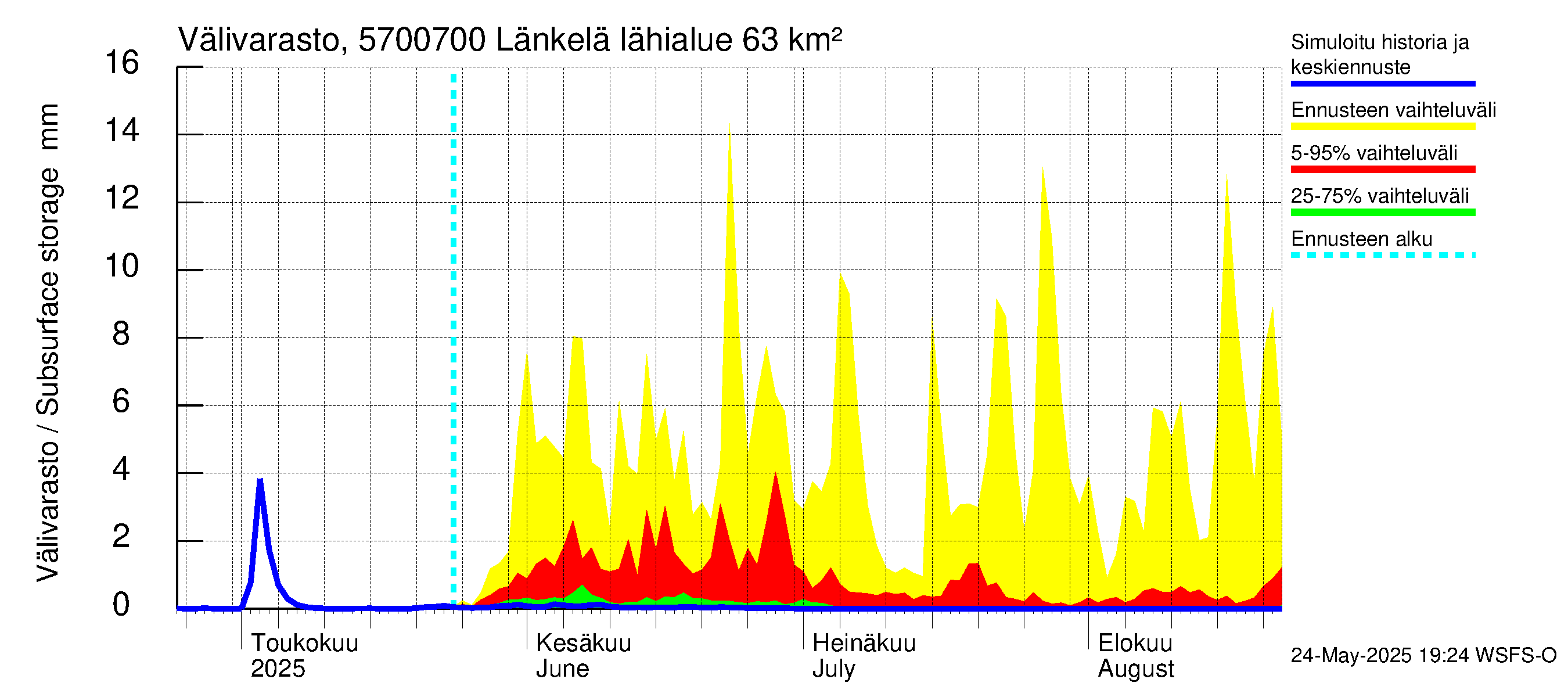 Siikajoen vesistöalue - Länkelä: Välivarasto