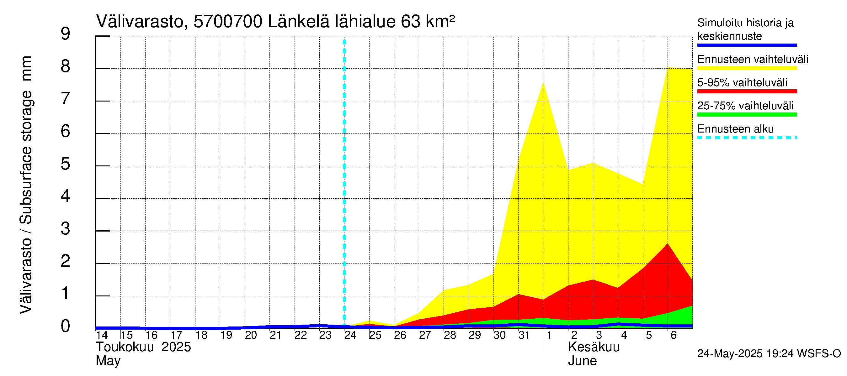 Siikajoen vesistöalue - Länkelä: Välivarasto