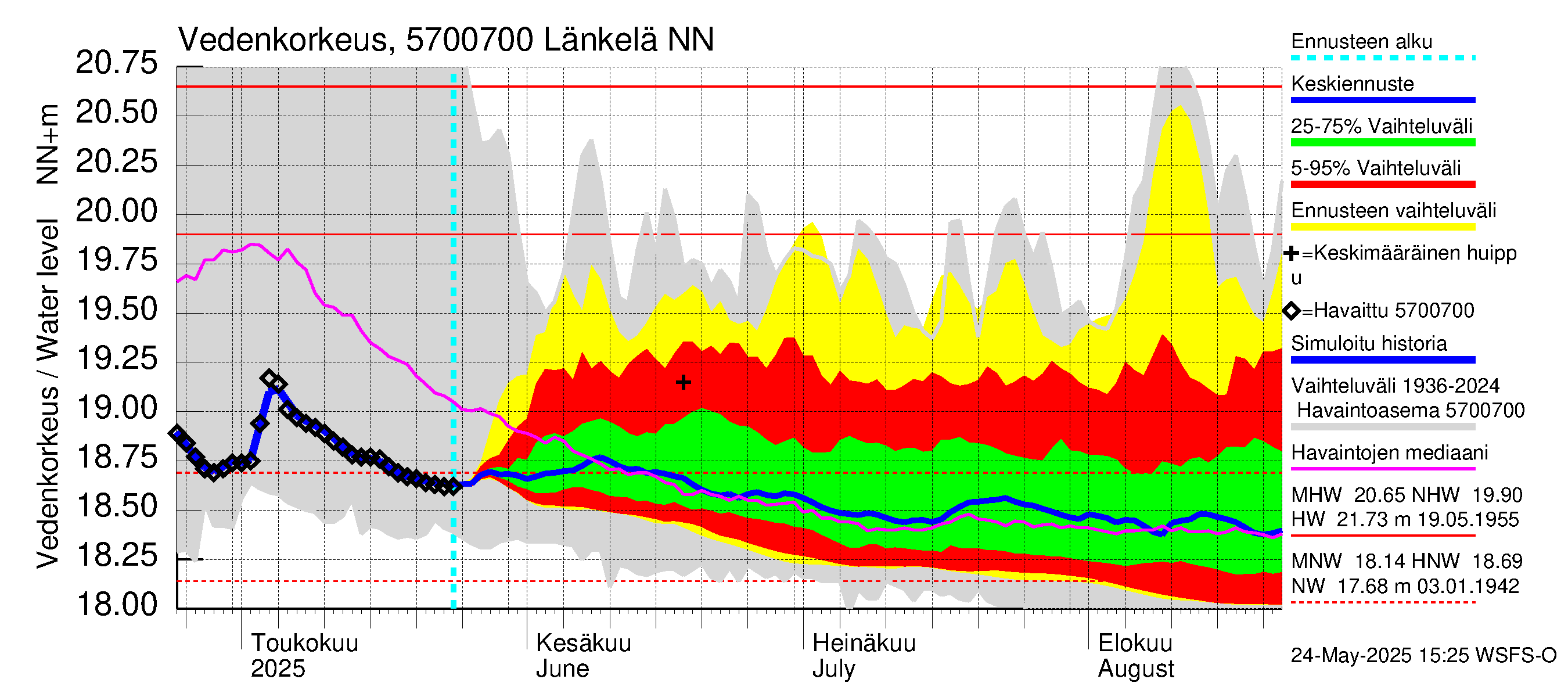 Siikajoen vesistöalue - Länkelä: Vedenkorkeus - jakaumaennuste