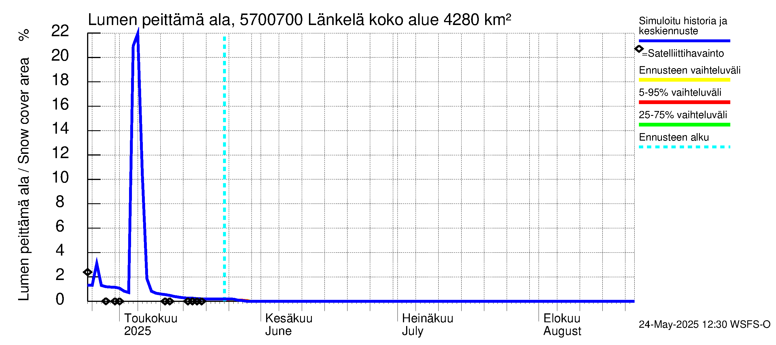 Siikajoen vesistöalue - Länkelä: Lumen peittämä ala