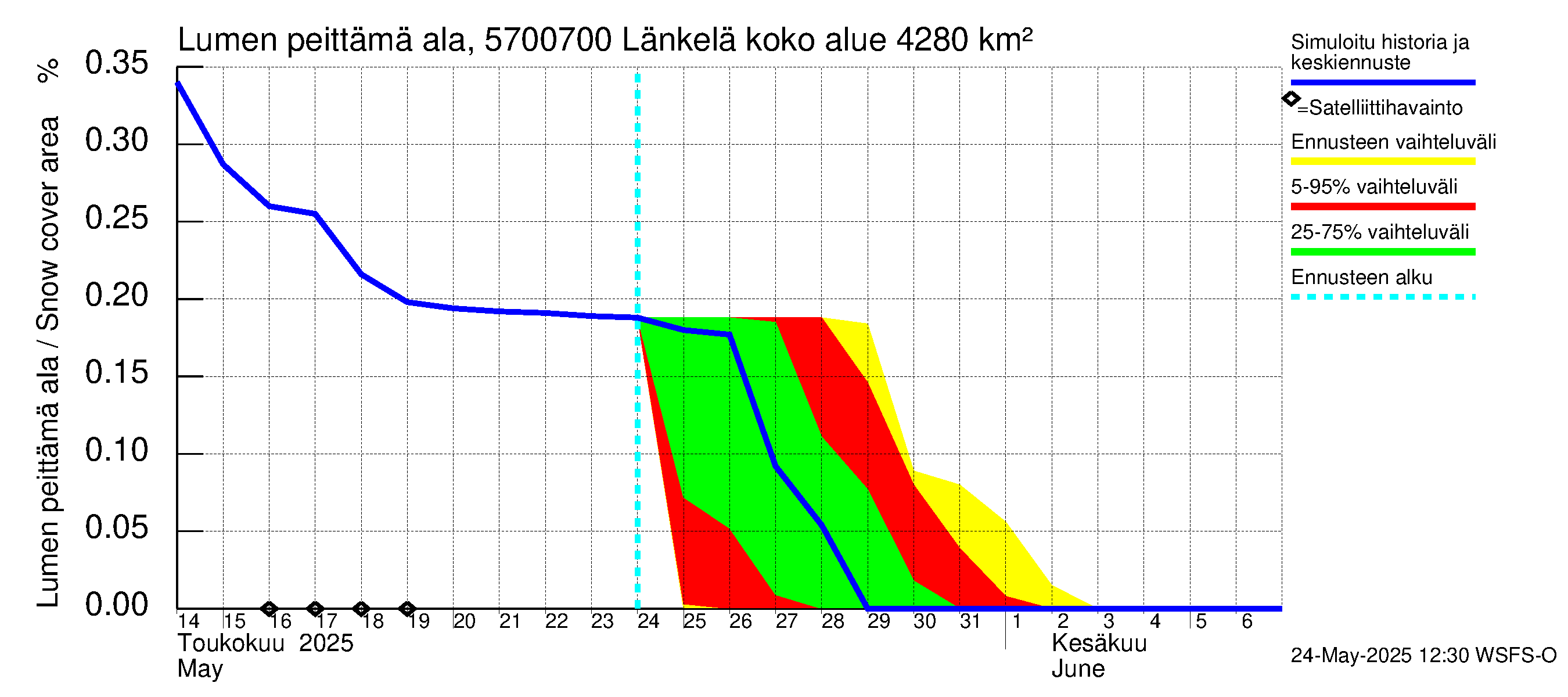 Siikajoen vesistöalue - Länkelä: Lumen peittämä ala