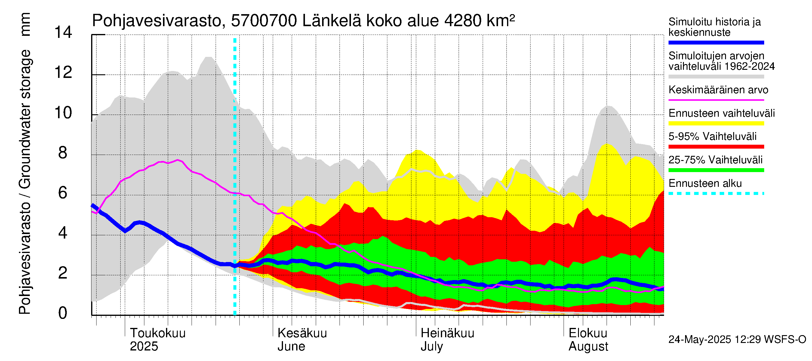Siikajoen vesistöalue - Länkelä: Pohjavesivarasto
