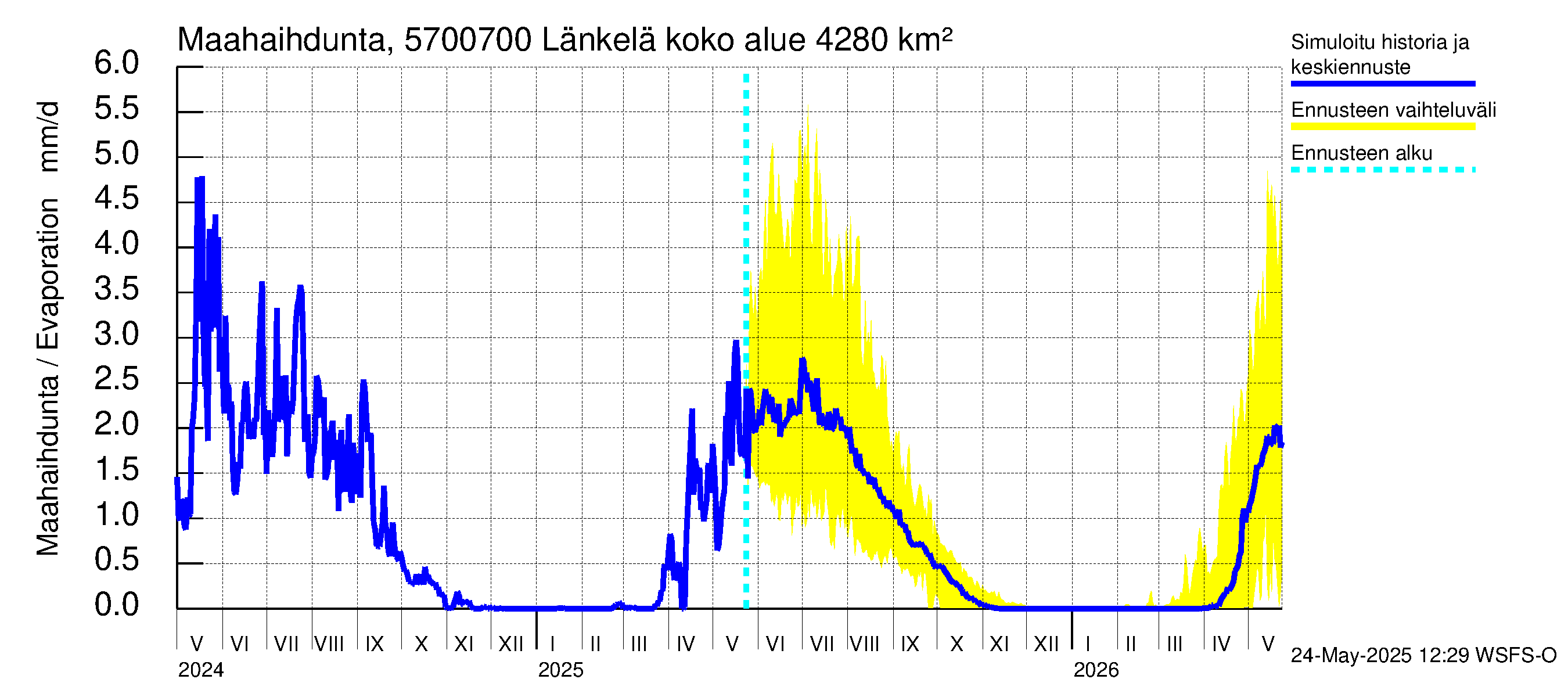 Siikajoen vesistöalue - Länkelä: Haihdunta maa-alueelta