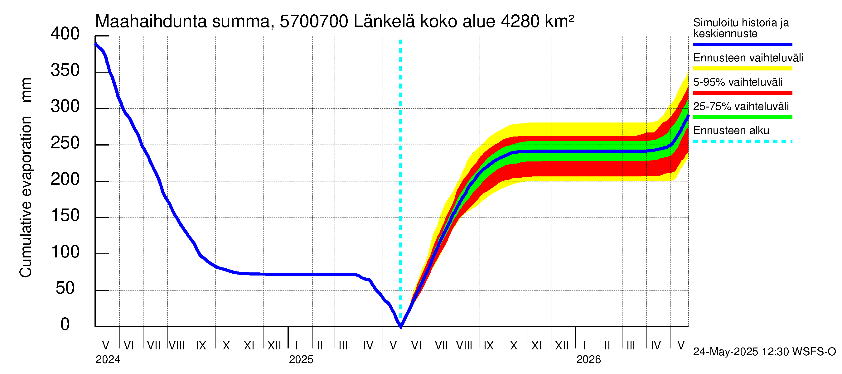 Siikajoen vesistöalue - Länkelä: Haihdunta maa-alueelta - summa