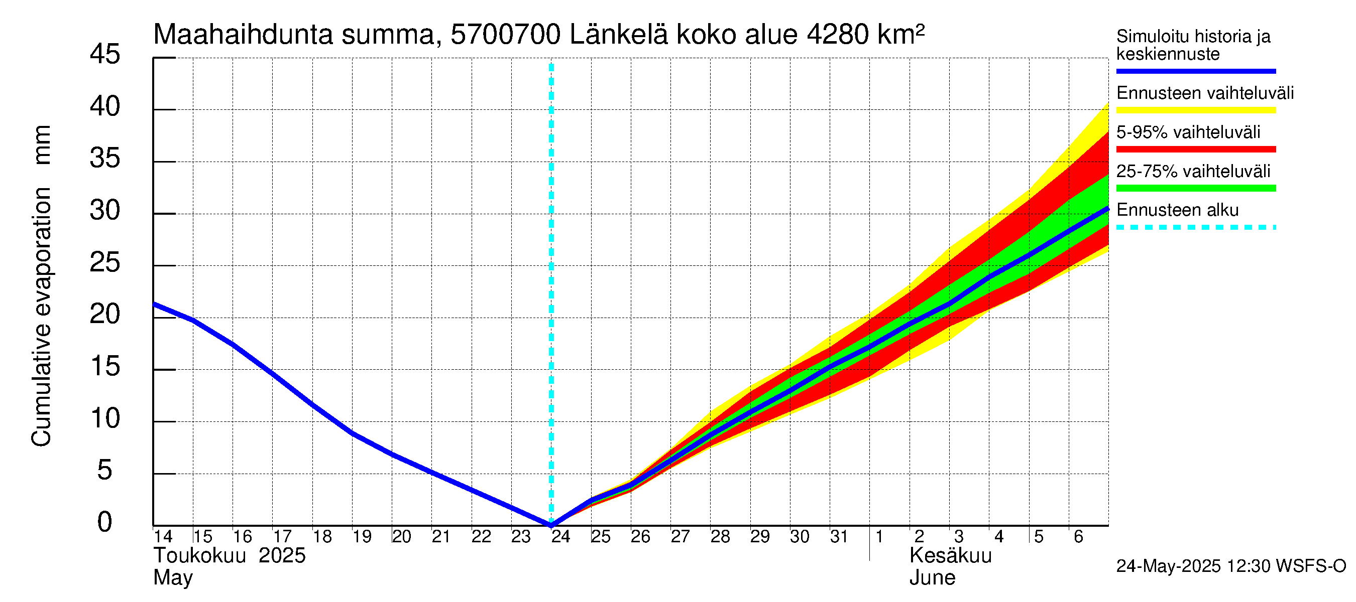 Siikajoen vesistöalue - Länkelä: Haihdunta maa-alueelta - summa