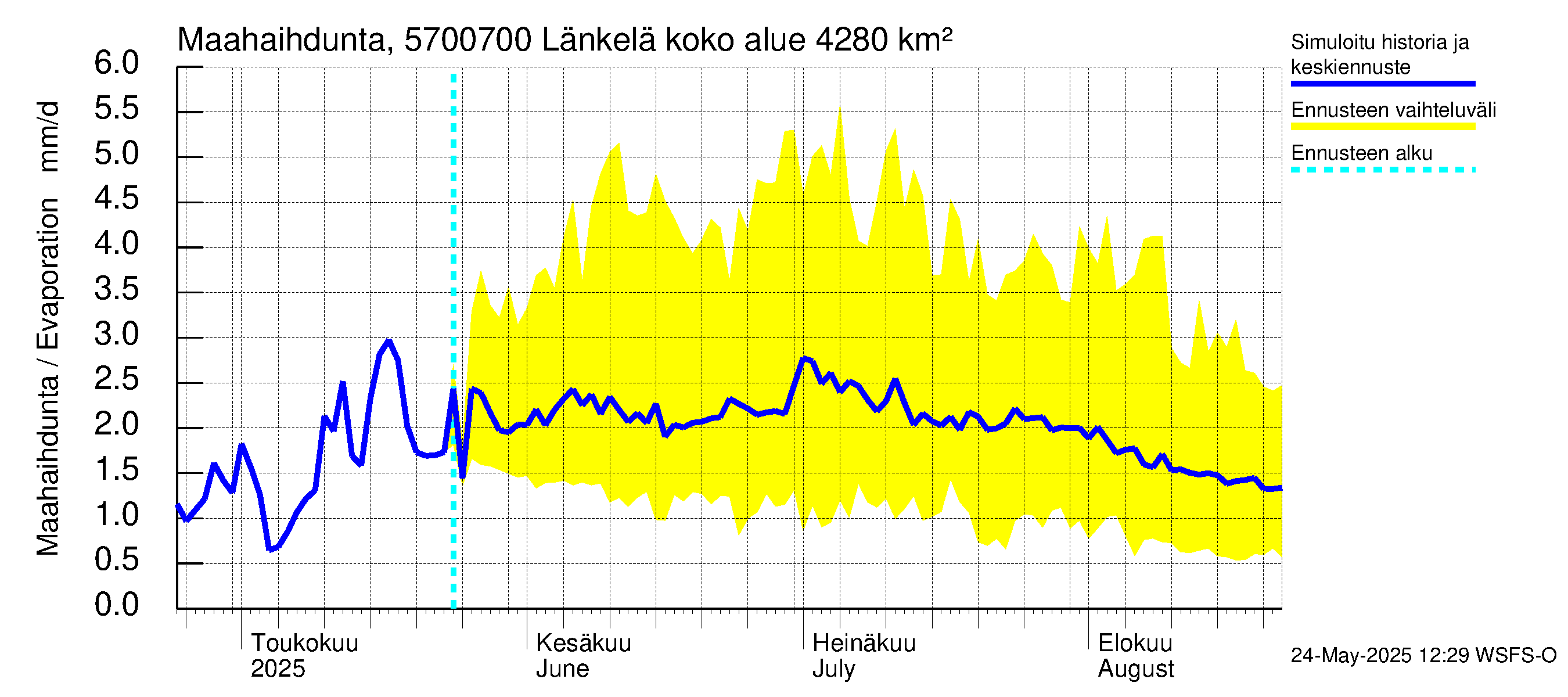 Siikajoen vesistöalue - Länkelä: Haihdunta maa-alueelta