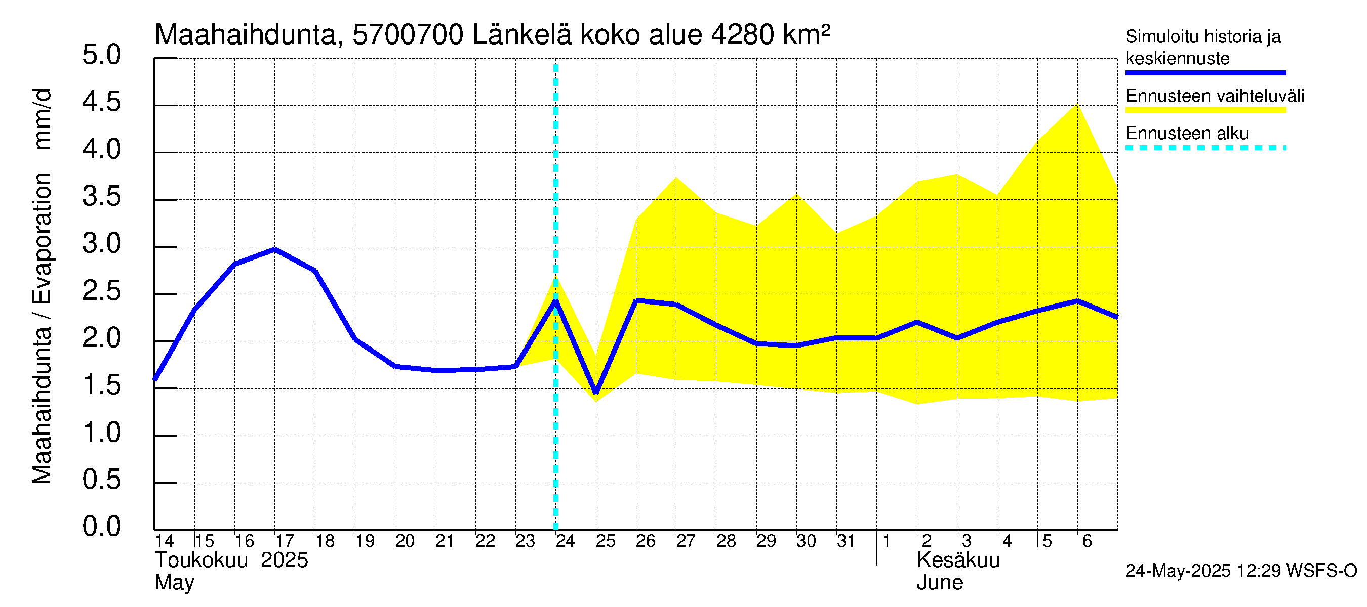 Siikajoen vesistöalue - Länkelä: Haihdunta maa-alueelta