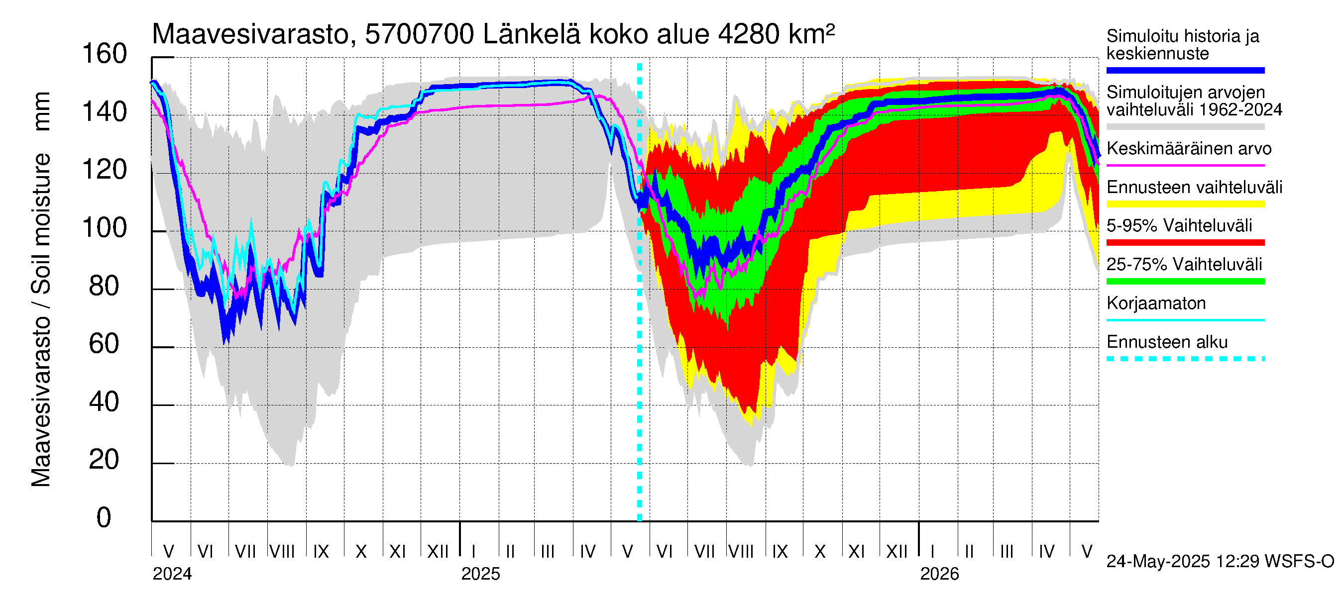 Siikajoen vesistöalue - Länkelä: Maavesivarasto