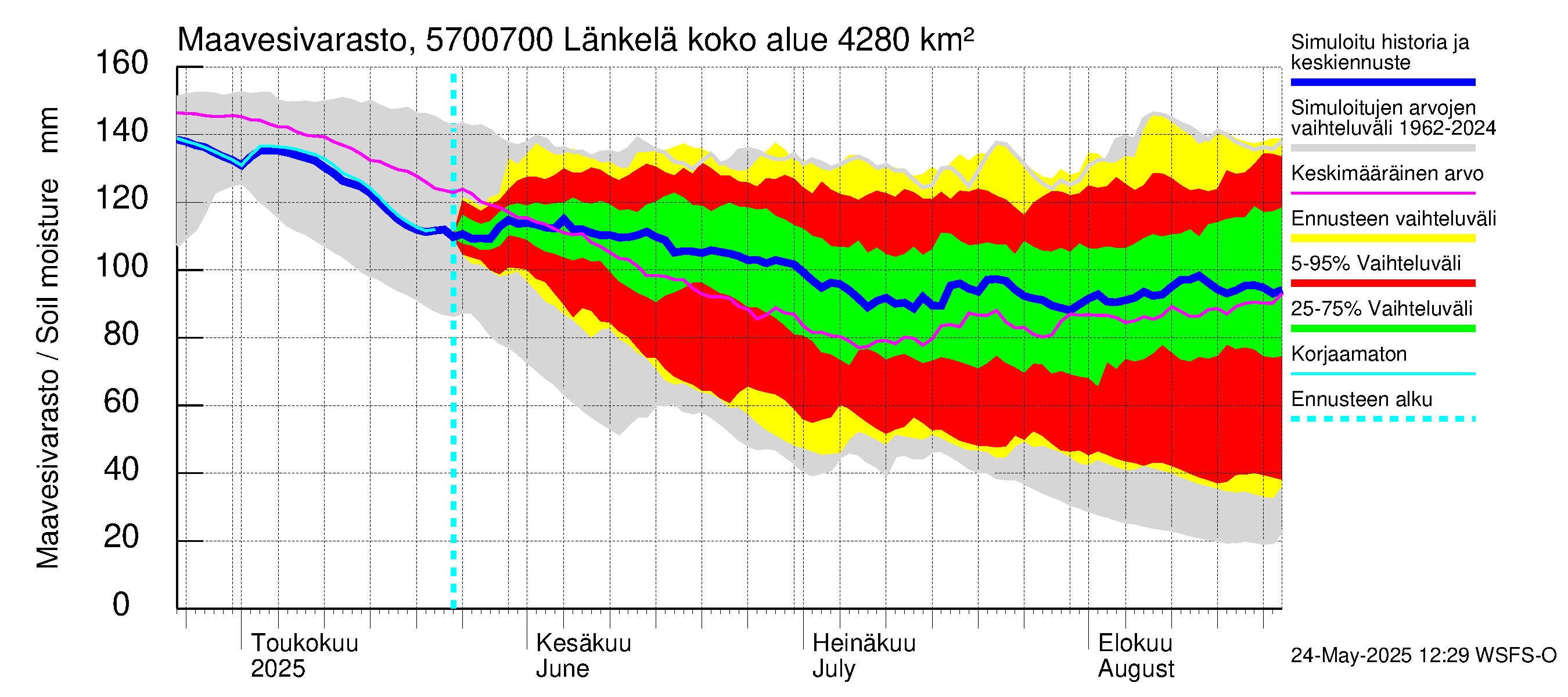 Siikajoen vesistöalue - Länkelä: Maavesivarasto