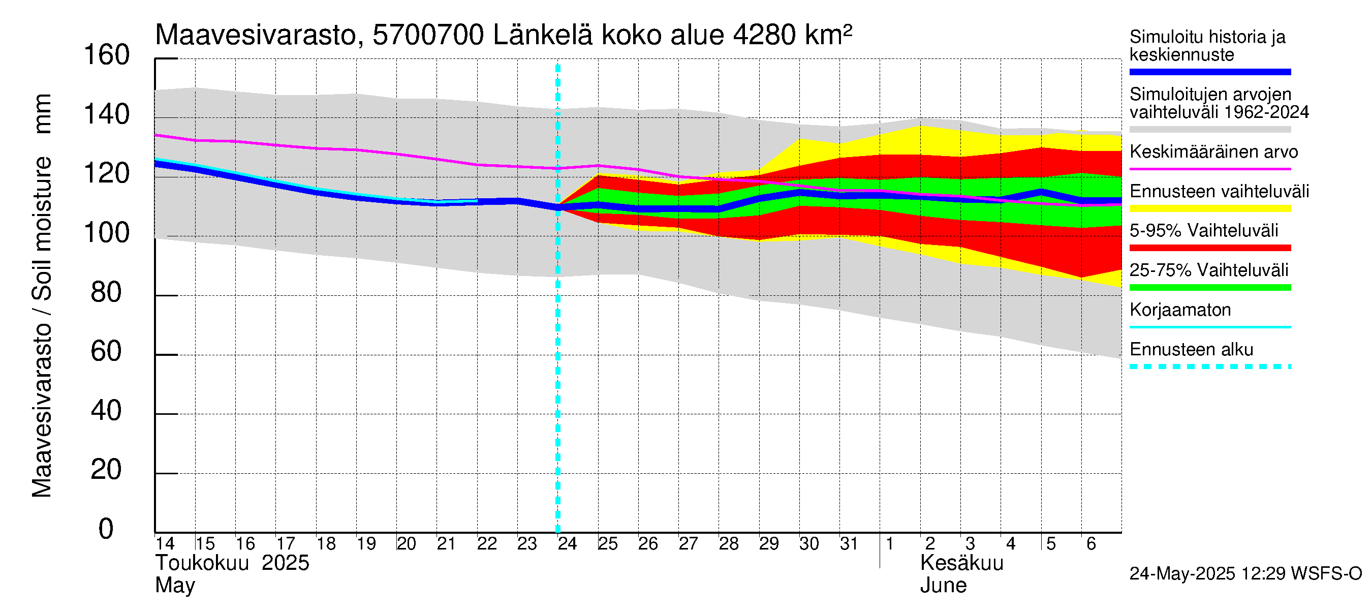 Siikajoen vesistöalue - Länkelä: Maavesivarasto