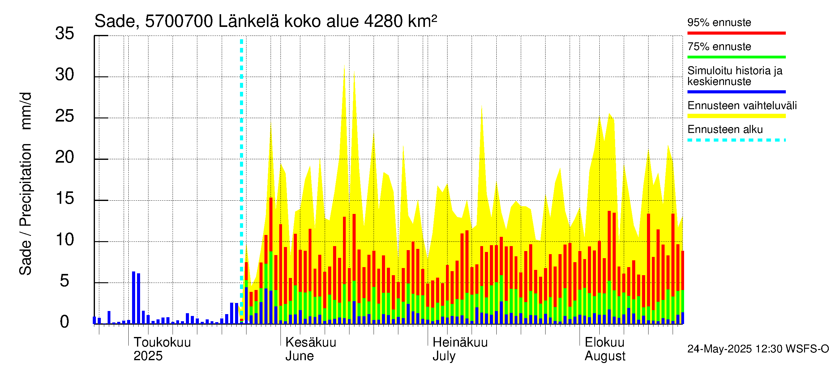 Siikajoen vesistöalue - Länkelä: Sade