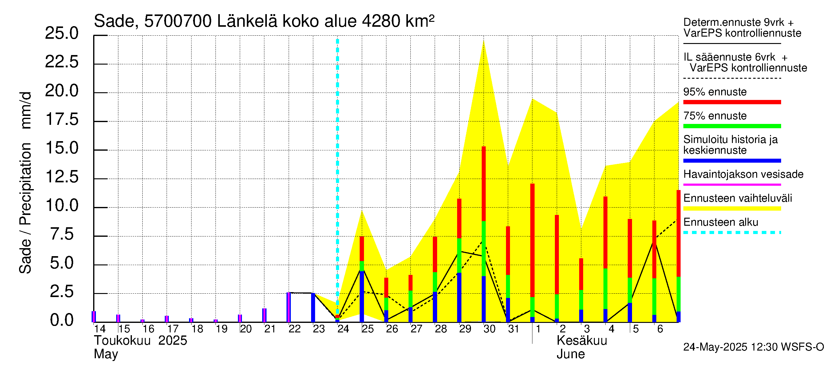 Siikajoen vesistöalue - Länkelä: Sade