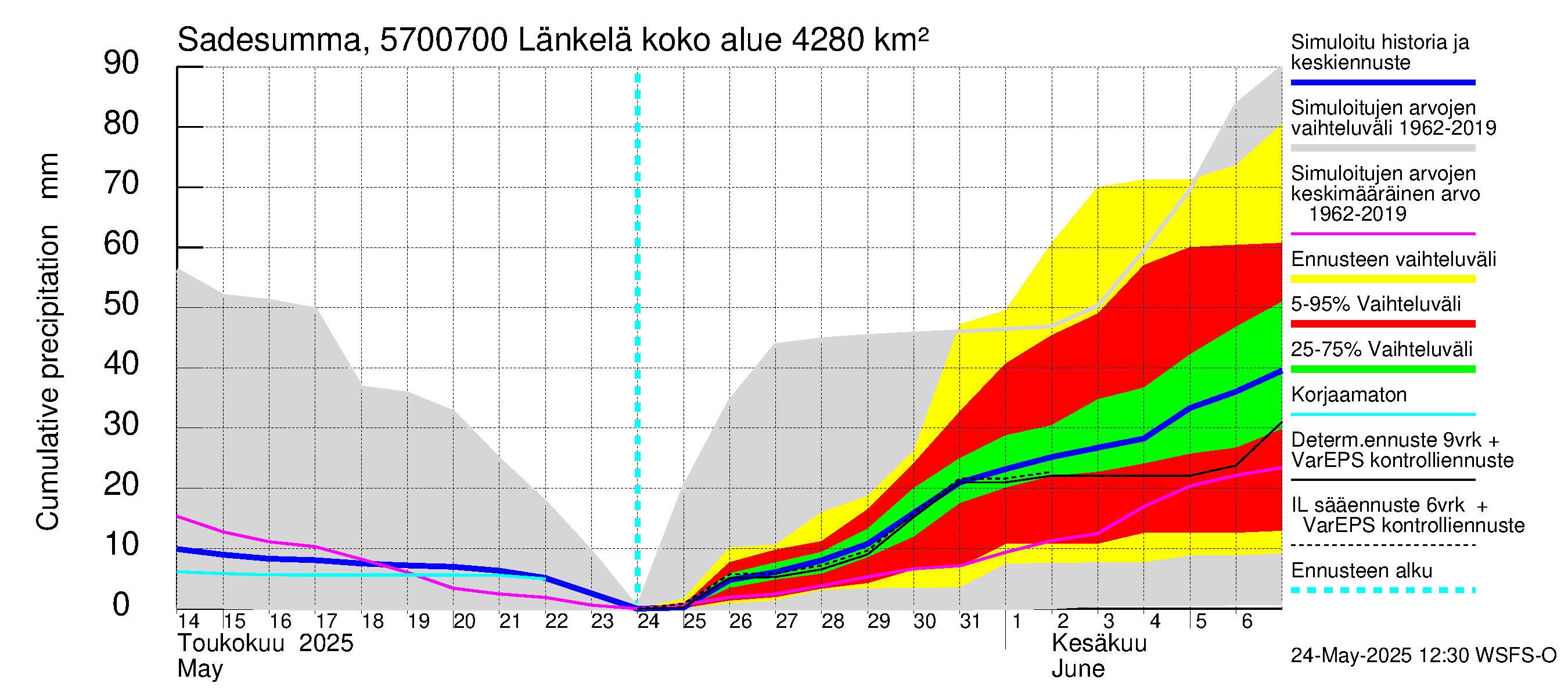 Siikajoen vesistöalue - Länkelä: Sade - summa