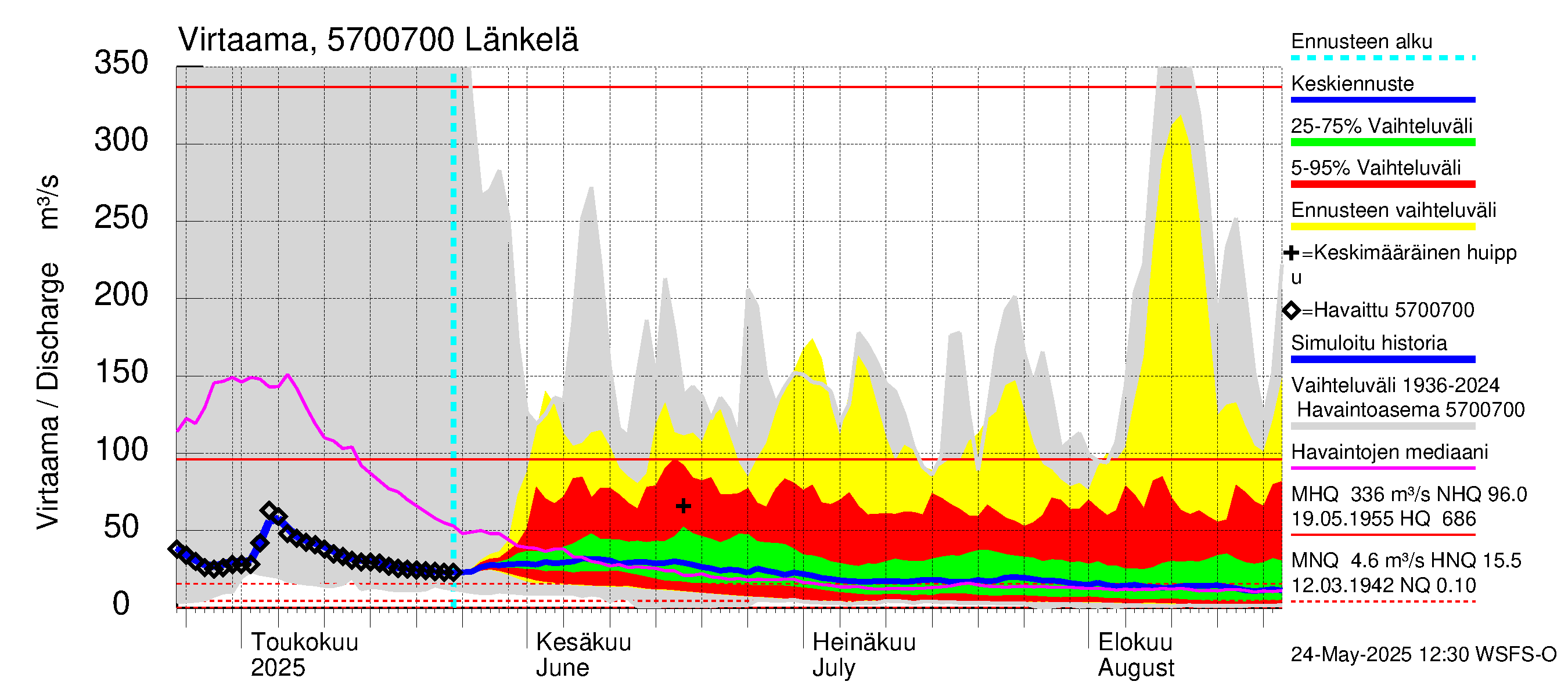 Siikajoen vesistöalue - Länkelä: Virtaama / juoksutus - jakaumaennuste