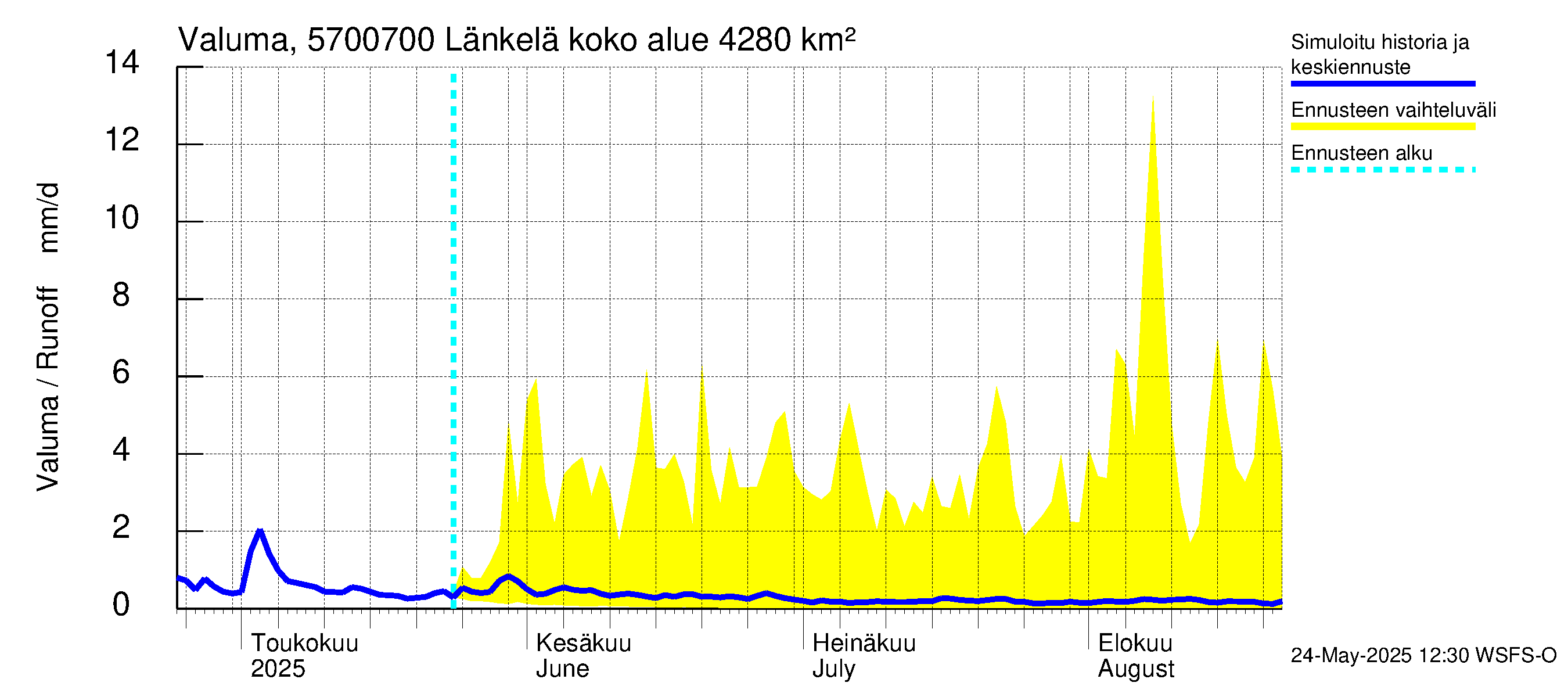 Siikajoen vesistöalue - Länkelä: Valuma