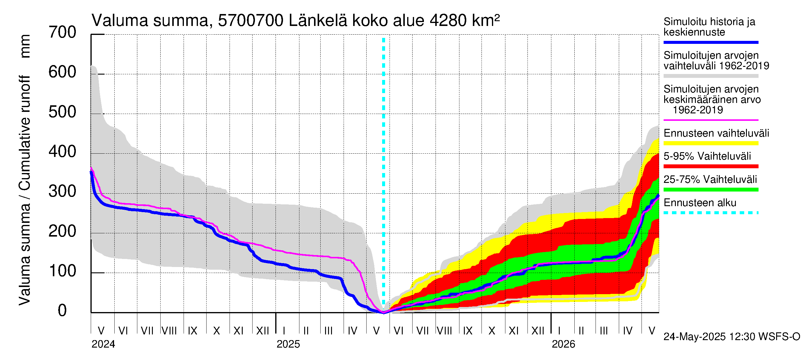 Siikajoen vesistöalue - Länkelä: Valuma - summa