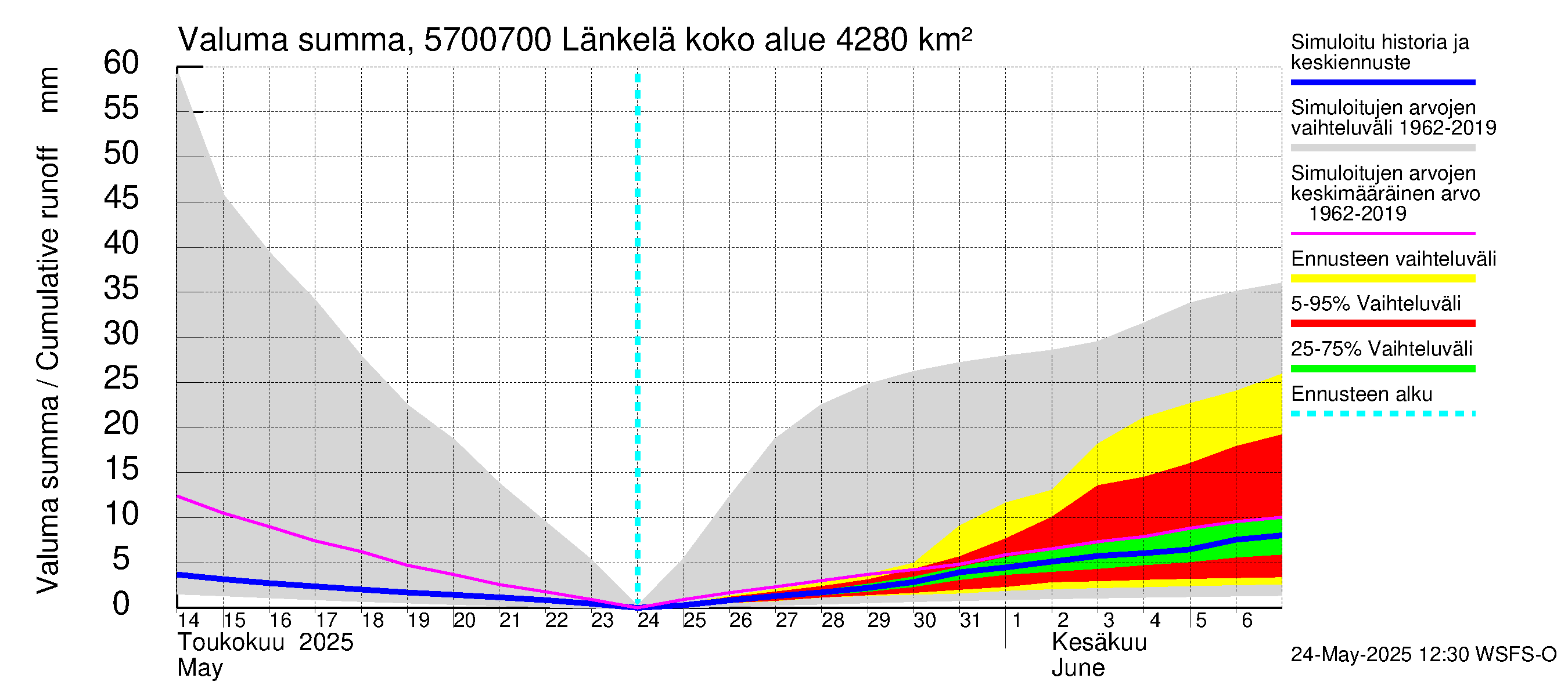 Siikajoen vesistöalue - Länkelä: Valuma - summa