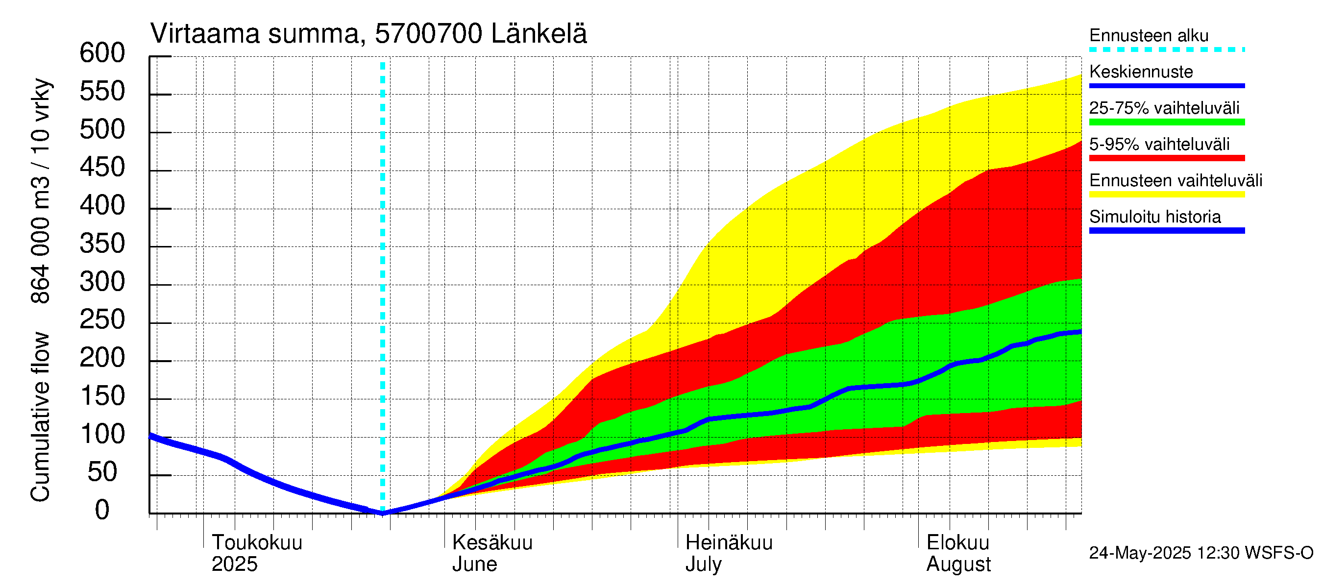 Siikajoen vesistöalue - Länkelä: Virtaama / juoksutus - summa