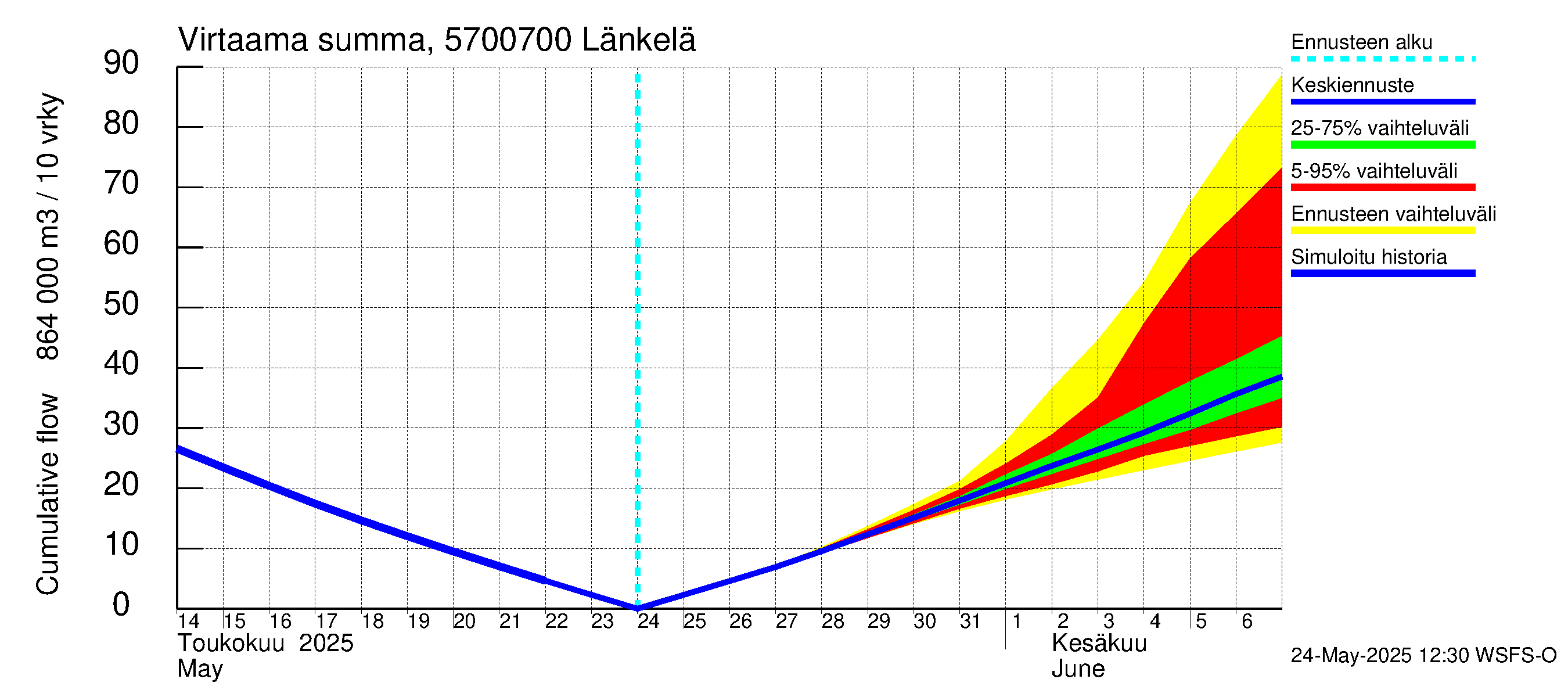 Siikajoen vesistöalue - Länkelä: Virtaama / juoksutus - summa