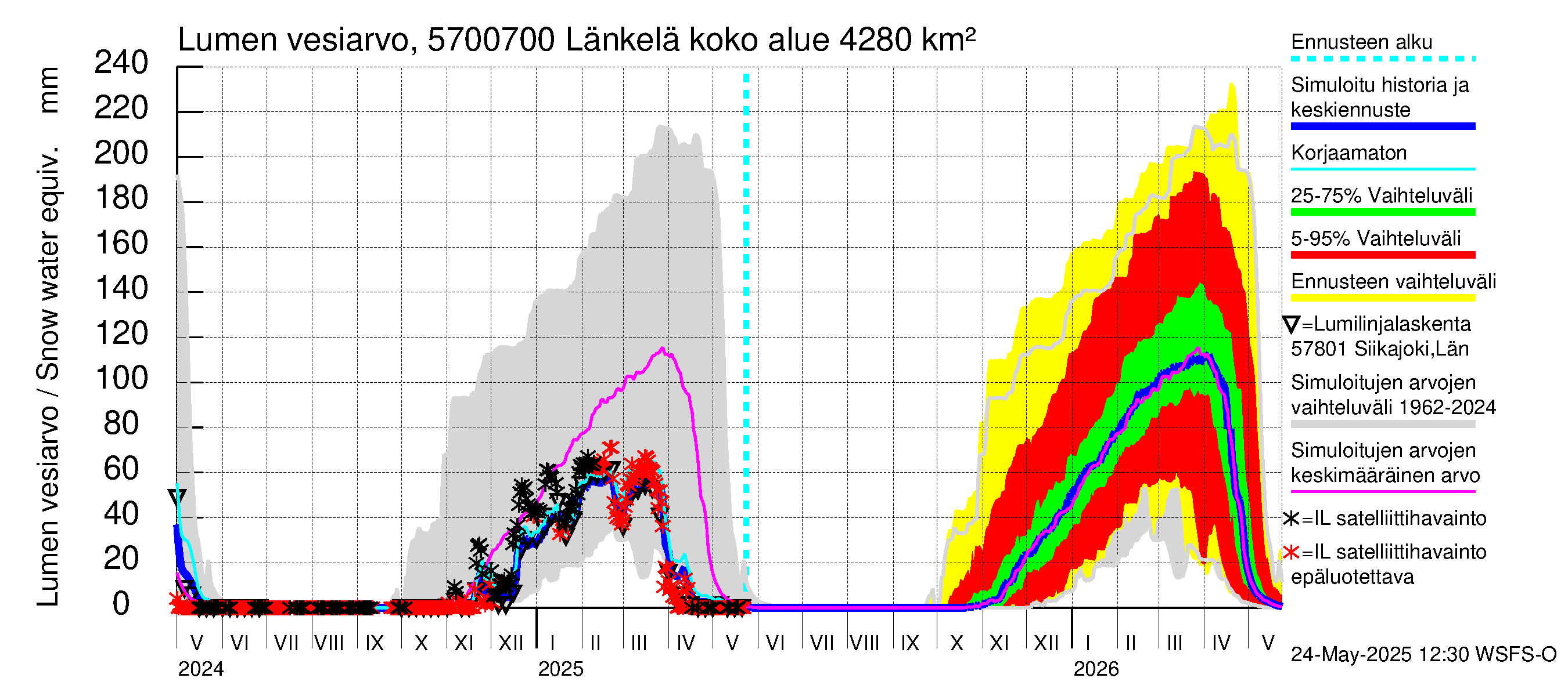Siikajoen vesistöalue - Länkelä: Lumen vesiarvo