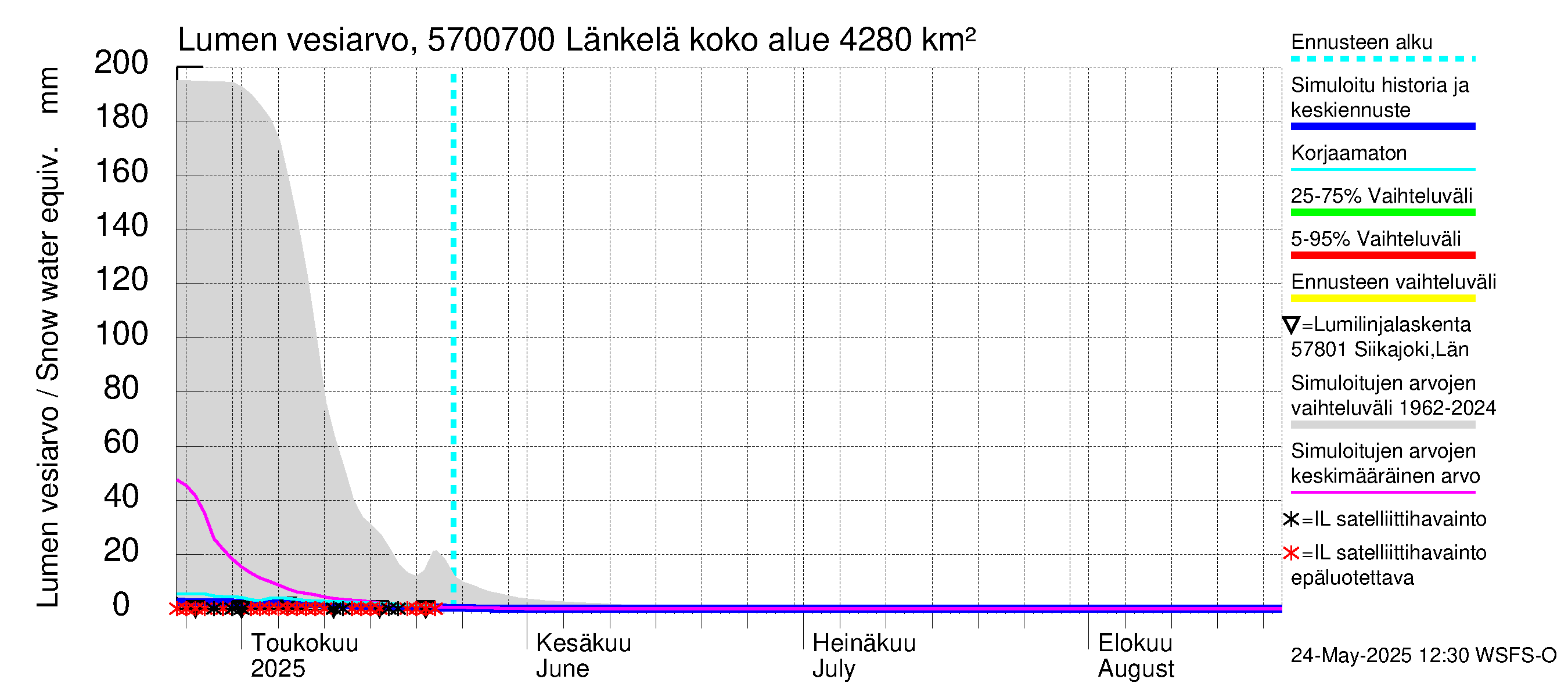 Siikajoen vesistöalue - Länkelä: Lumen vesiarvo