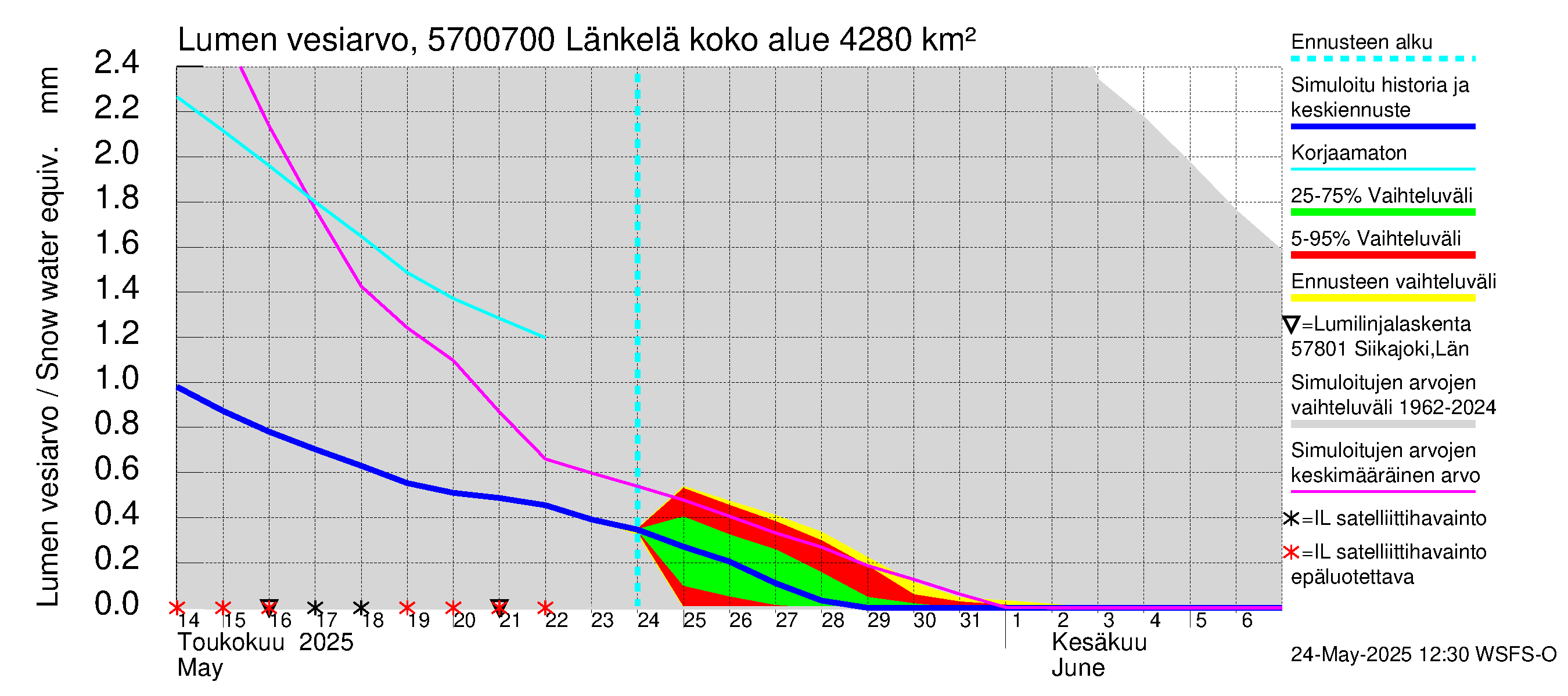 Siikajoen vesistöalue - Länkelä: Lumen vesiarvo
