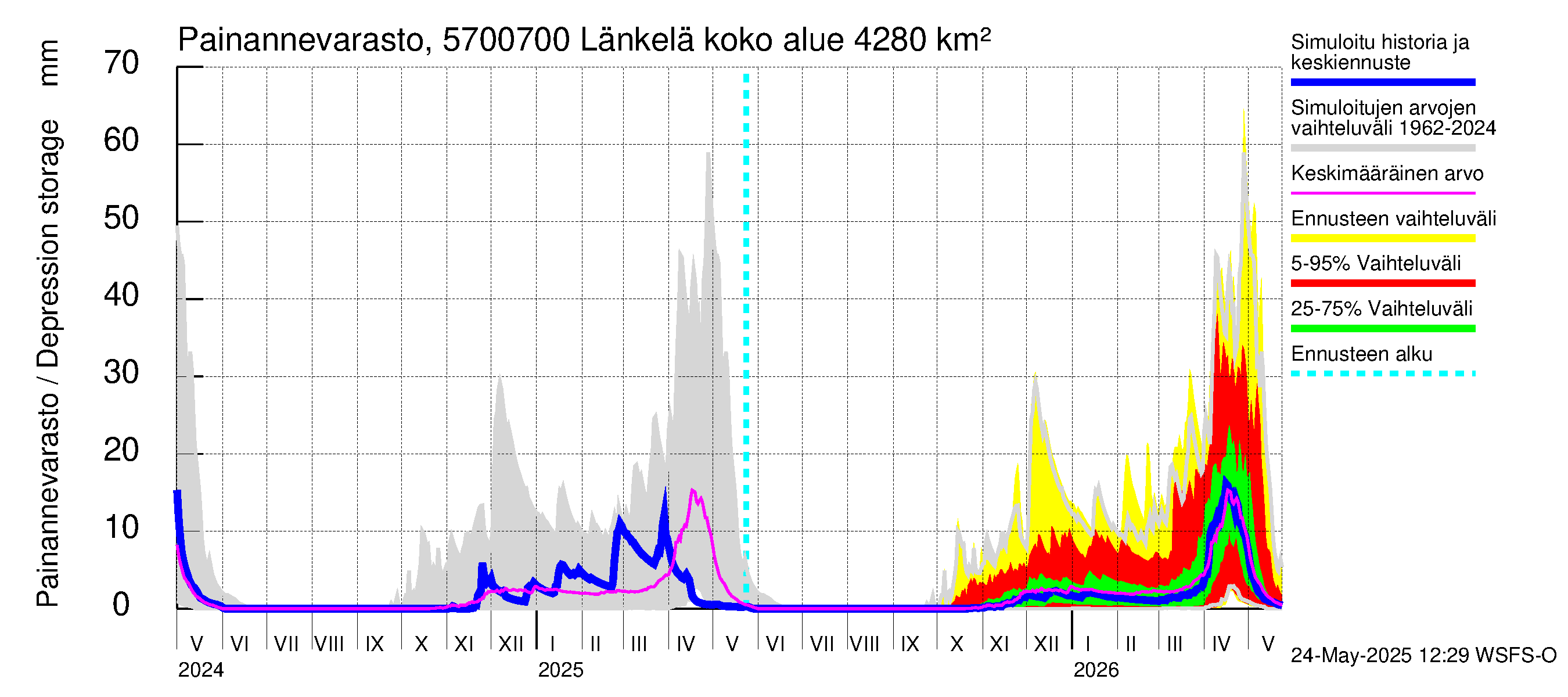 Siikajoen vesistöalue - Länkelä: Painannevarasto