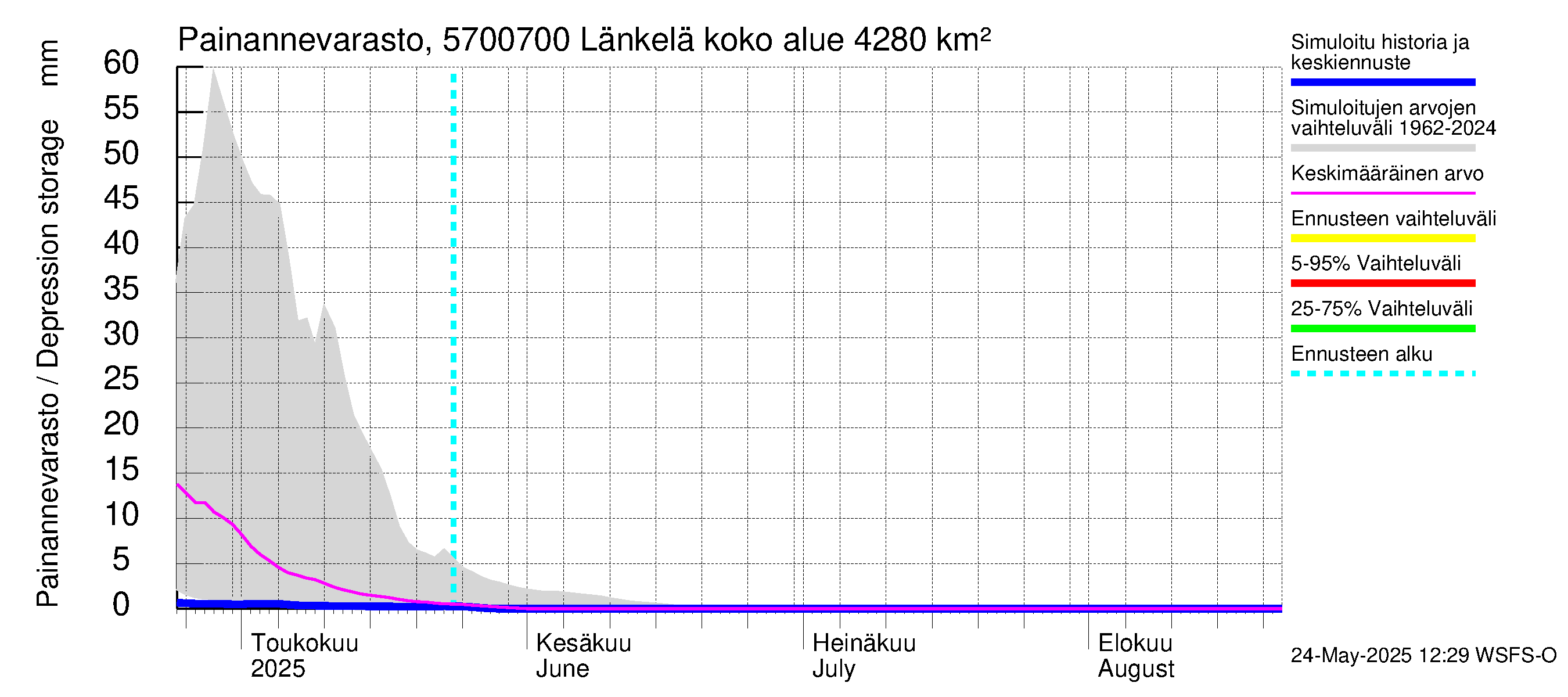 Siikajoen vesistöalue - Länkelä: Painannevarasto