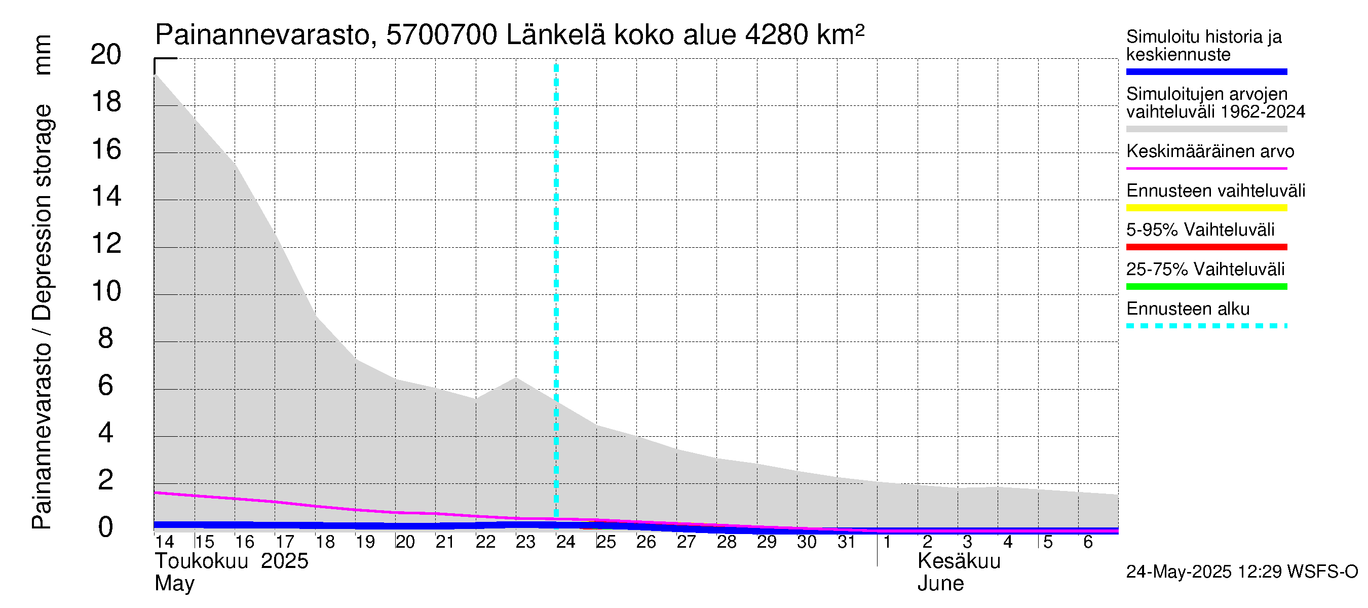 Siikajoen vesistöalue - Länkelä: Painannevarasto
