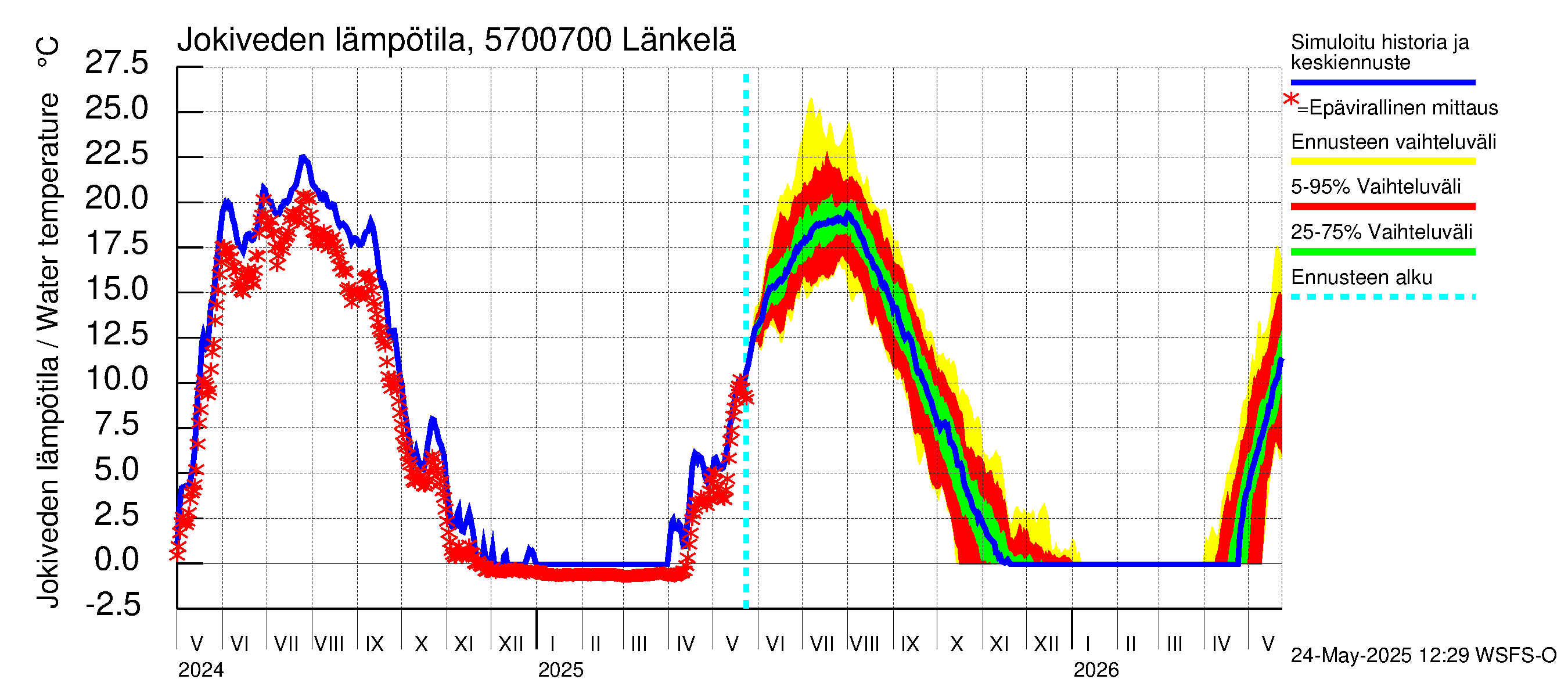 Siikajoen vesistöalue - Länkelä: Jokiveden lämpötila
