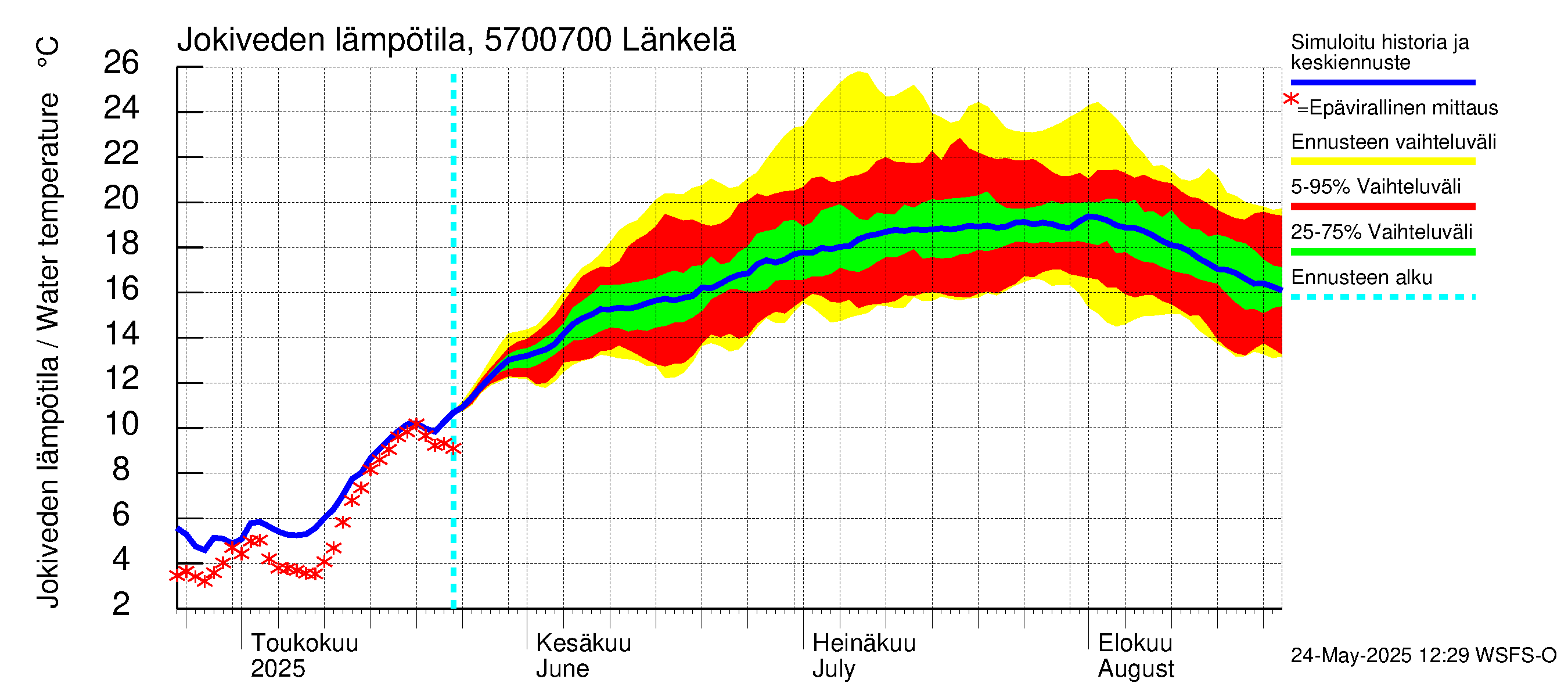 Siikajoen vesistöalue - Länkelä: Jokiveden lämpötila