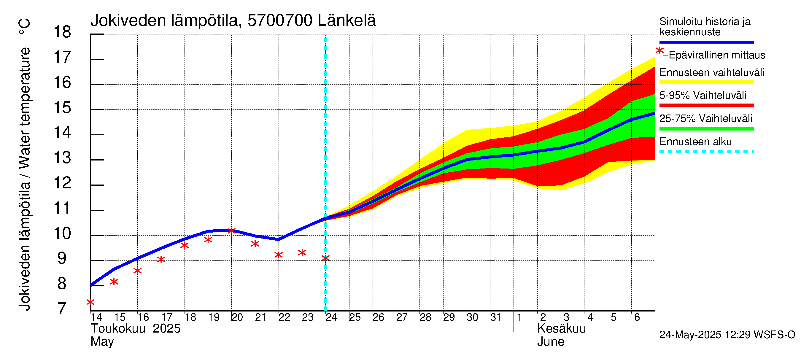 Siikajoen vesistöalue - Länkelä: Jokiveden lämpötila