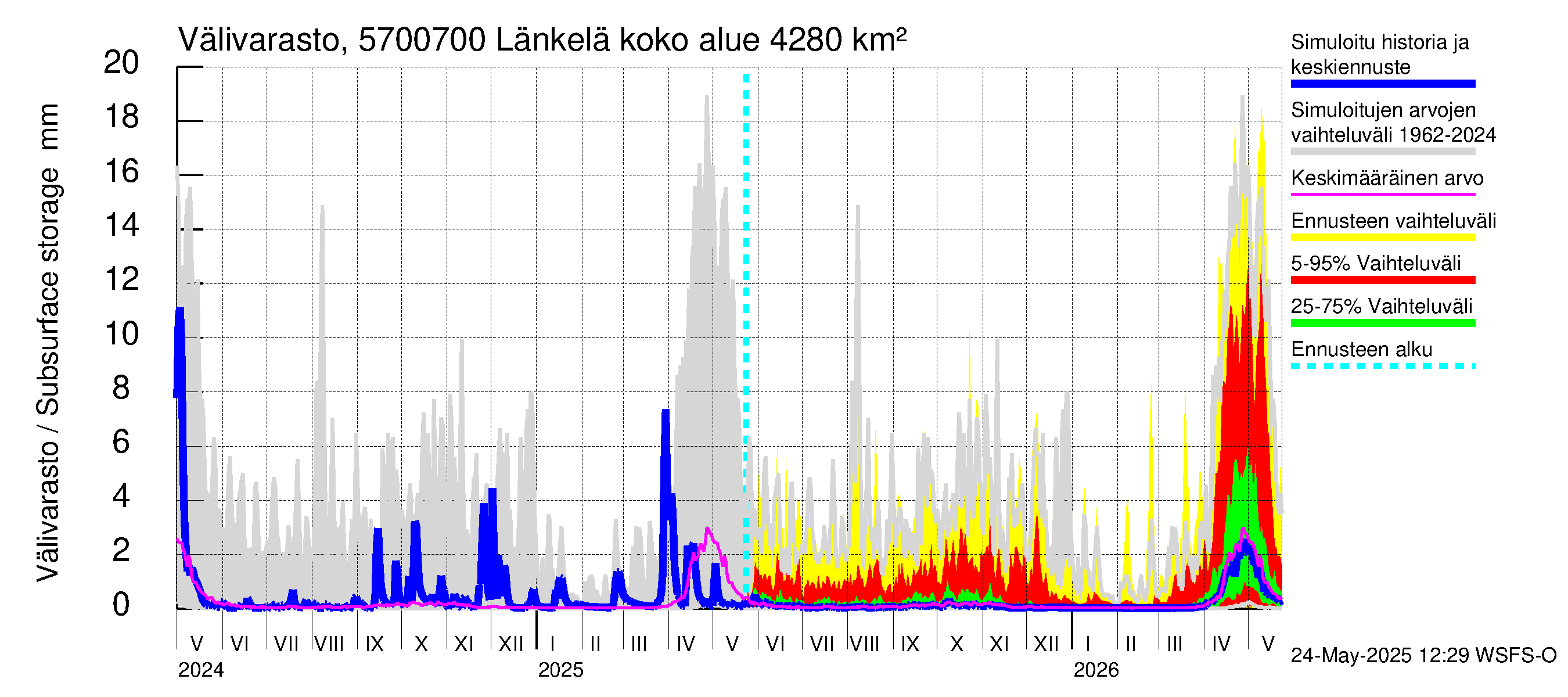Siikajoen vesistöalue - Länkelä: Välivarasto