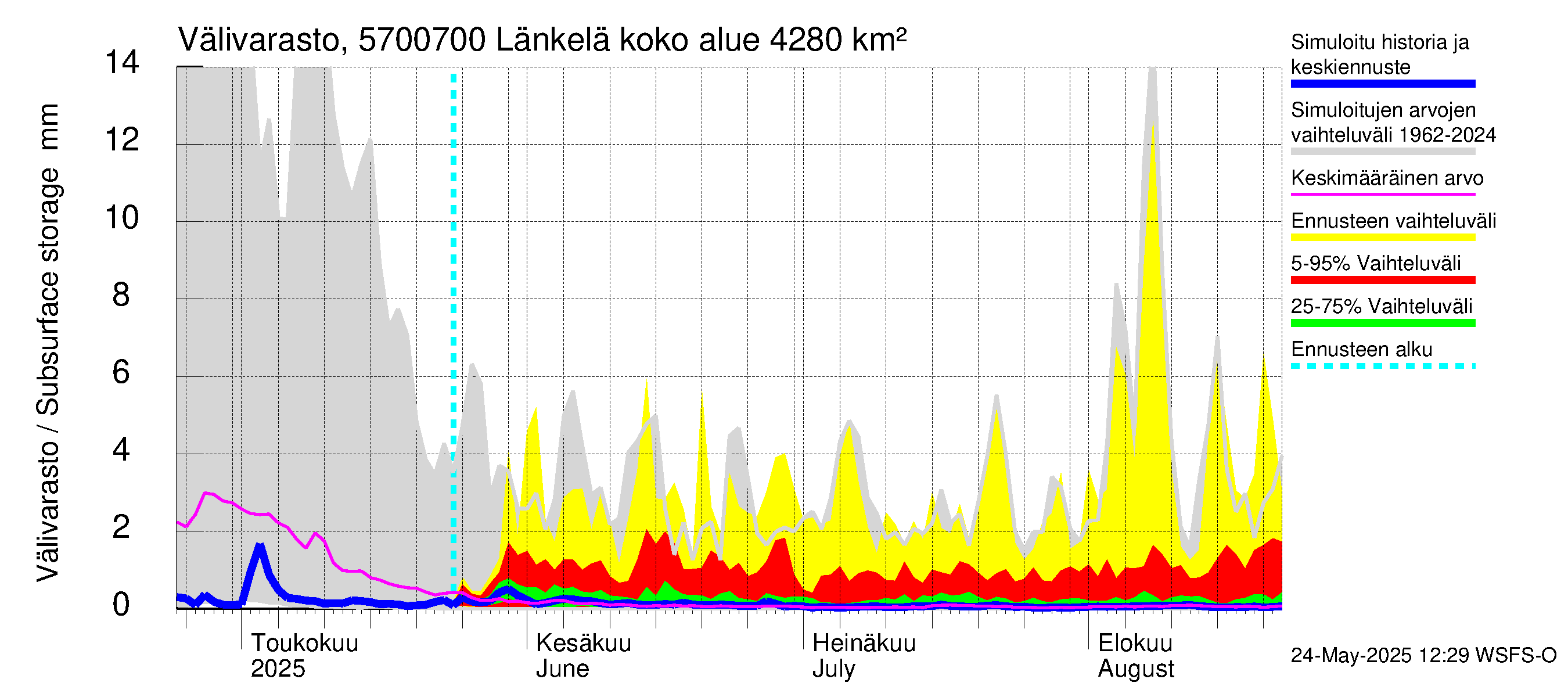 Siikajoen vesistöalue - Länkelä: Välivarasto
