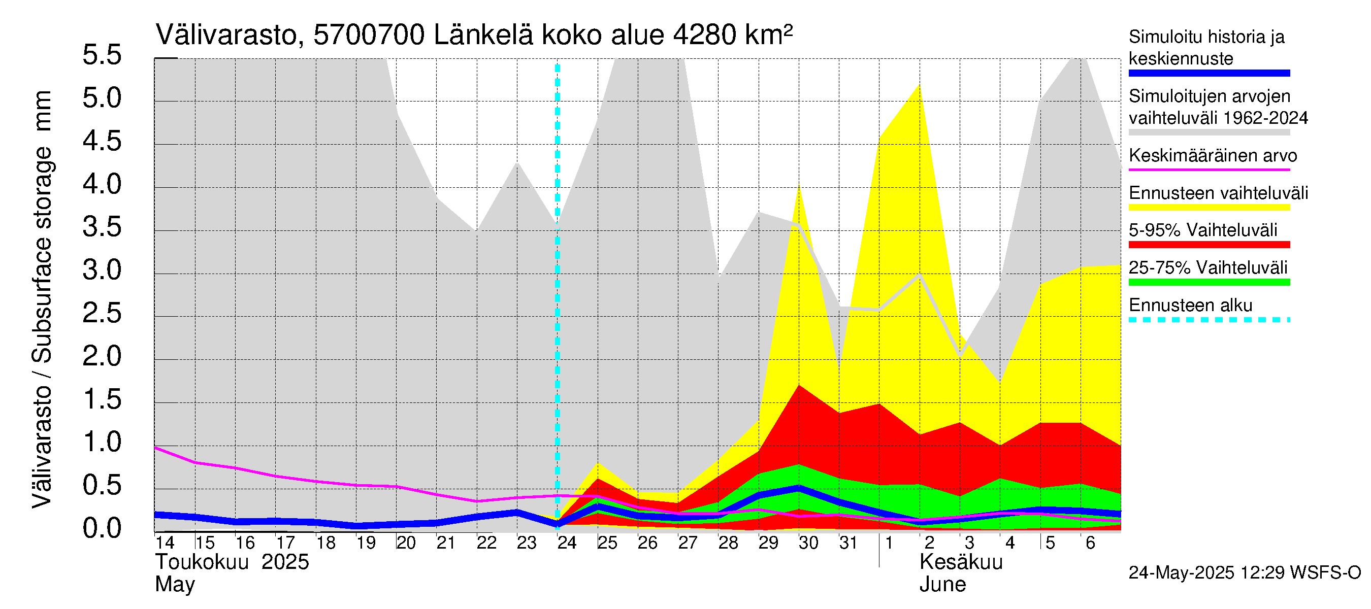 Siikajoen vesistöalue - Länkelä: Välivarasto