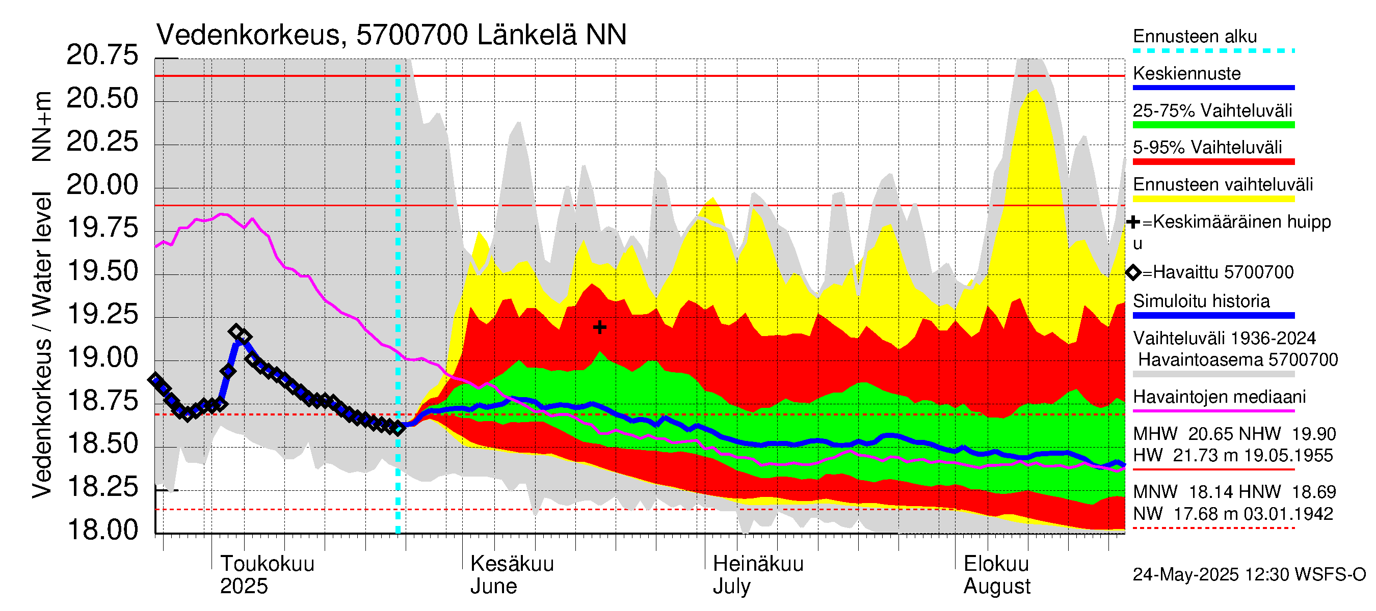 Siikajoen vesistöalue - Länkelä: Vedenkorkeus - jakaumaennuste