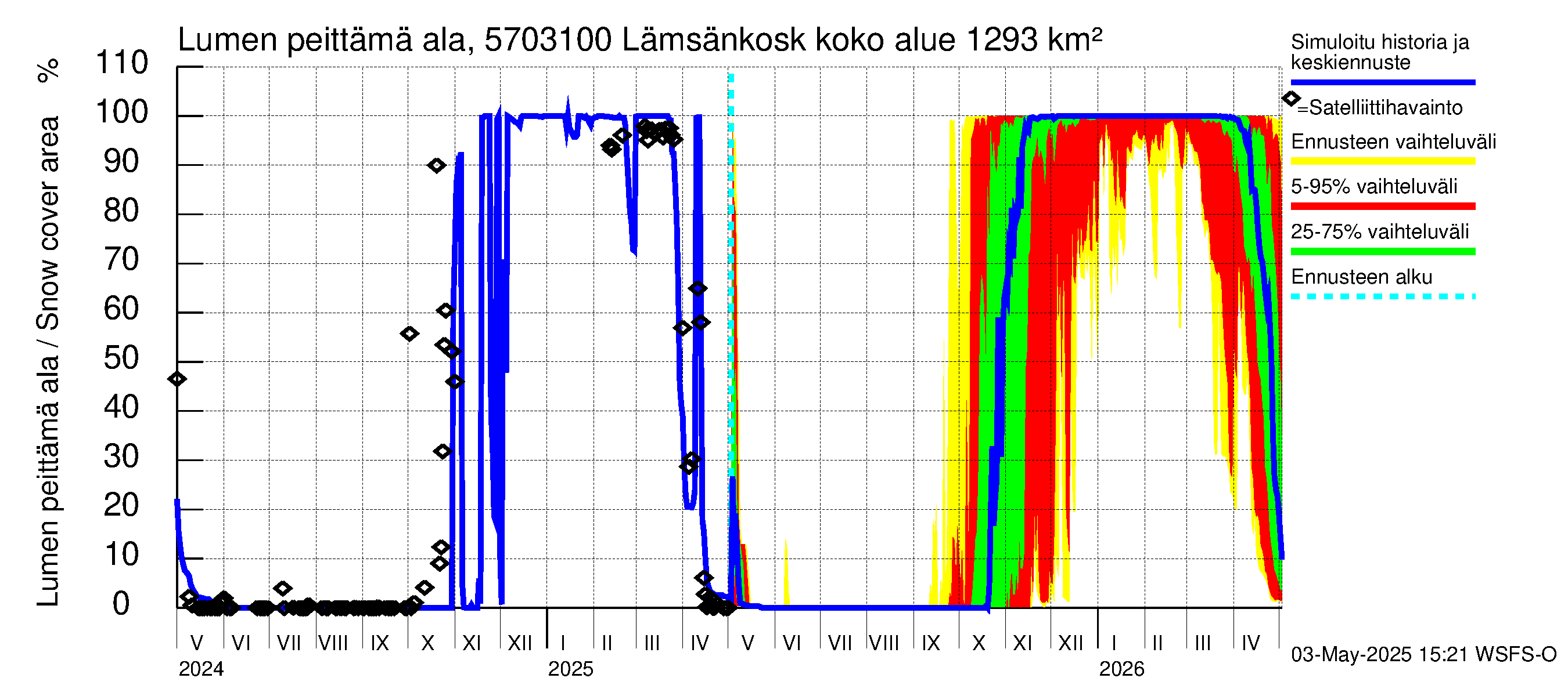 Siikajoen vesistöalue - Lämsänkoski Uljuan tulovirtaama: Lumen peittämä ala