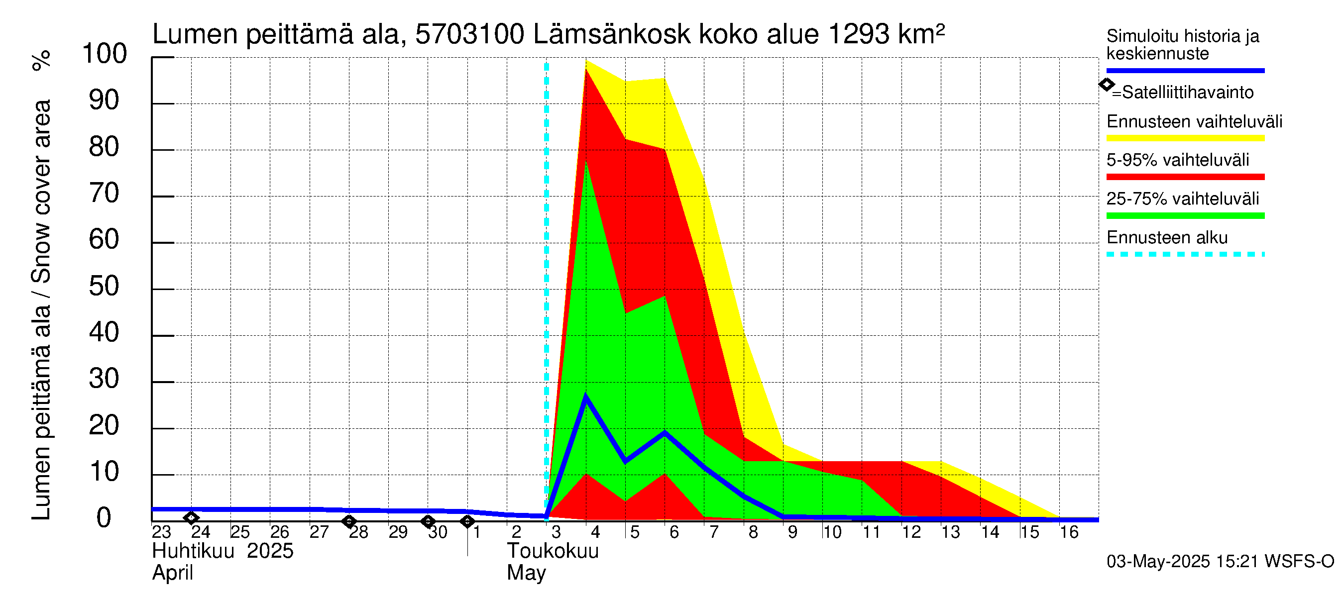 Siikajoen vesistöalue - Lämsänkoski Uljuan tulovirtaama: Lumen peittämä ala
