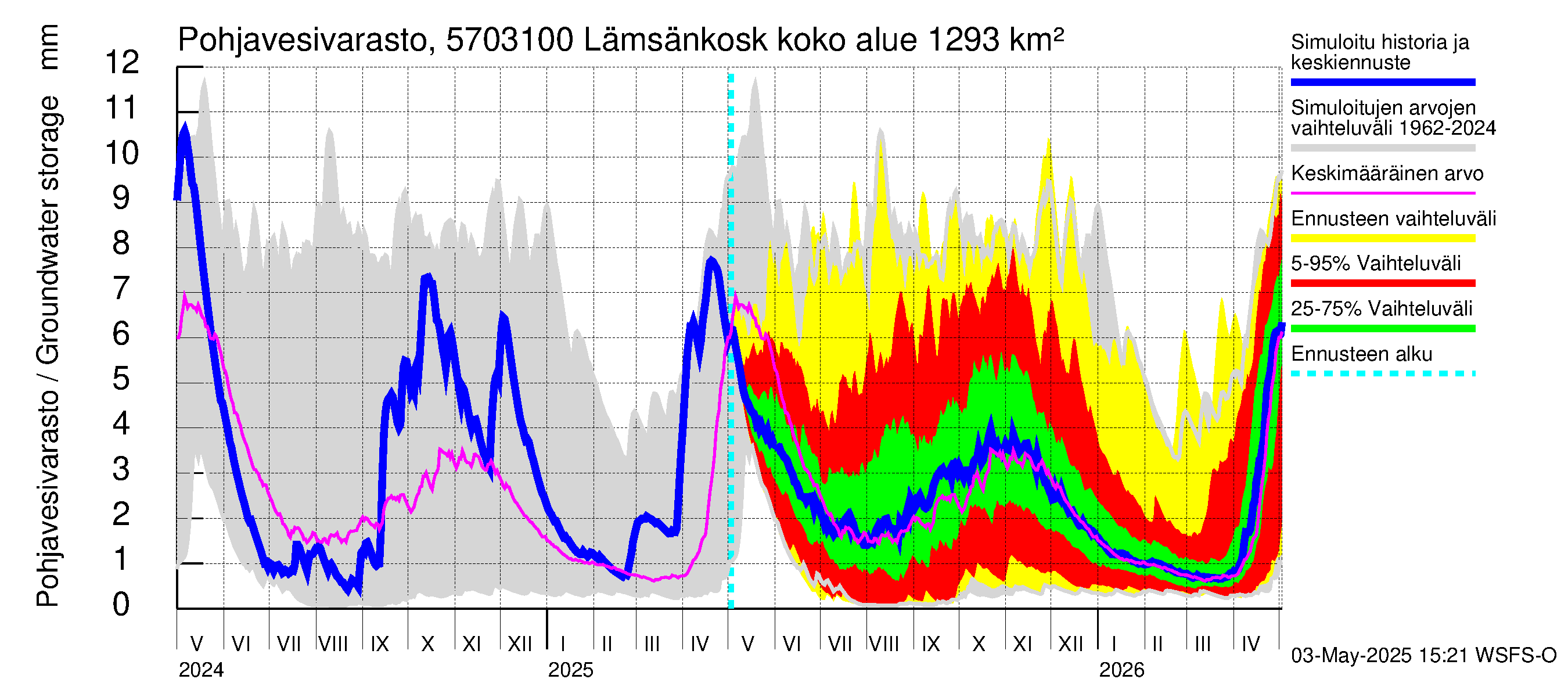 Siikajoen vesistöalue - Lämsänkoski Uljuan tulovirtaama: Pohjavesivarasto