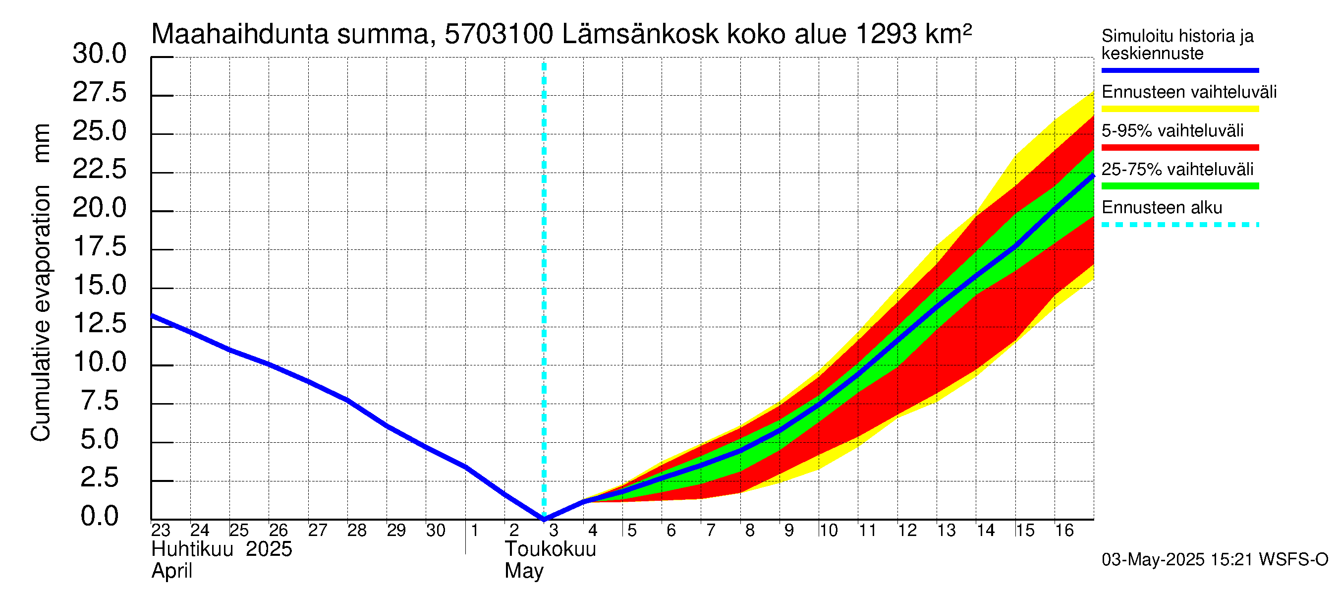 Siikajoen vesistöalue - Lämsänkoski Uljuan tulovirtaama: Haihdunta maa-alueelta - summa