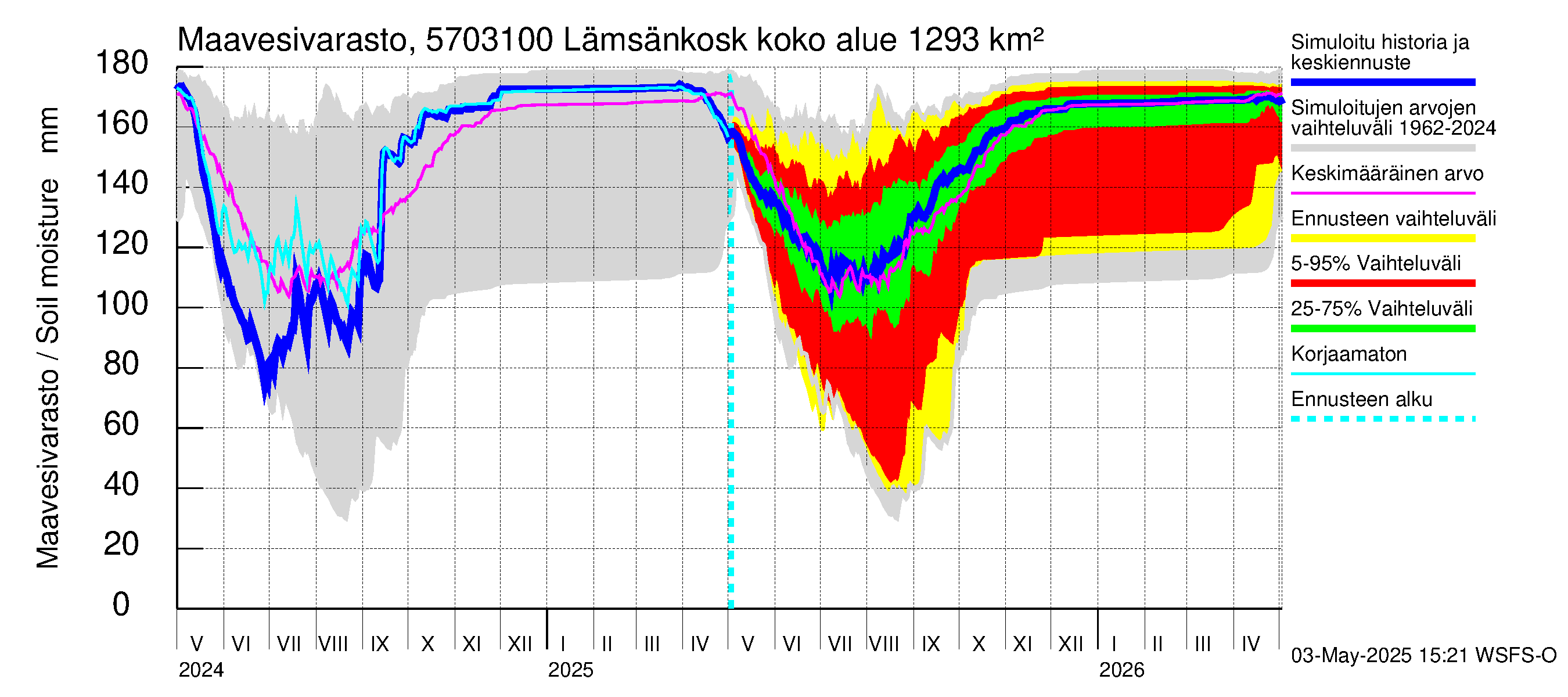 Siikajoen vesistöalue - Lämsänkoski Uljuan tulovirtaama: Maavesivarasto