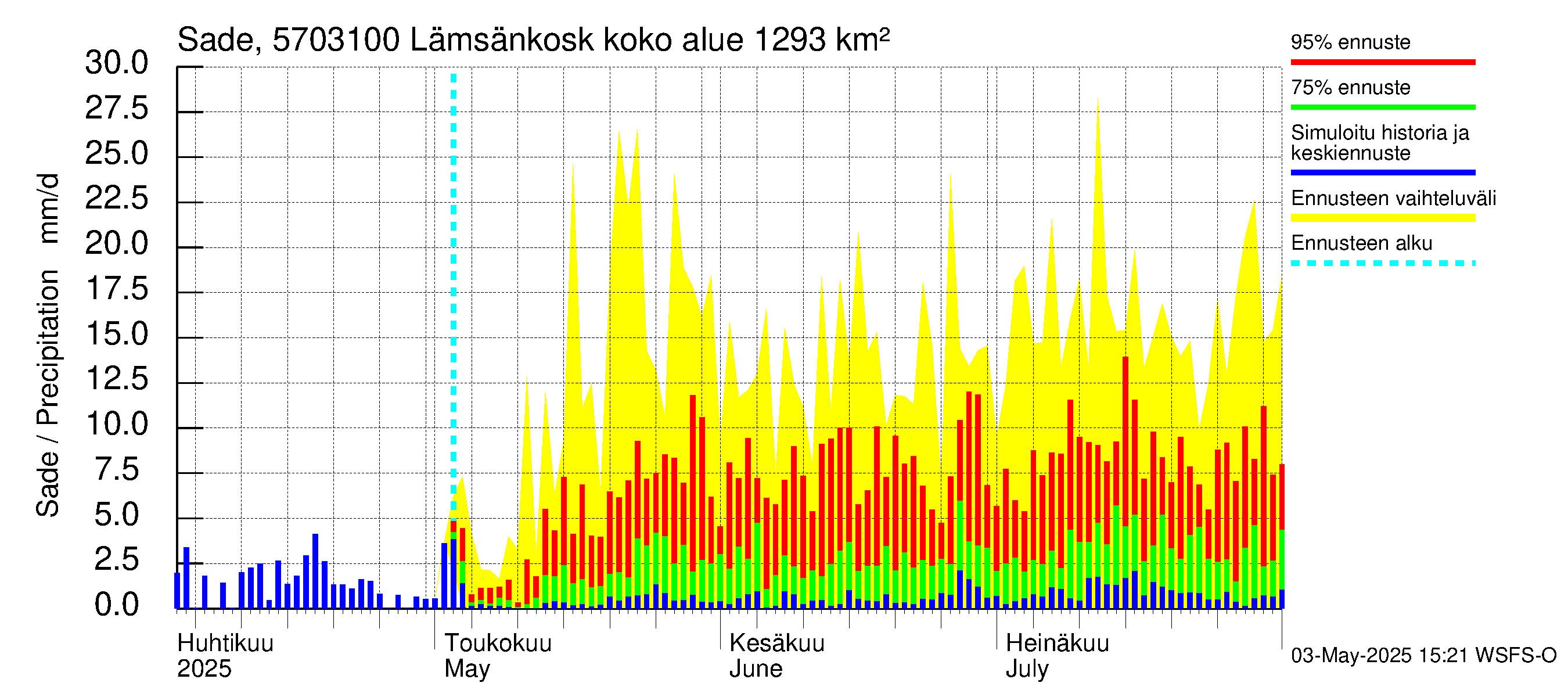 Siikajoen vesistöalue - Lämsänkoski Uljuan tulovirtaama: Sade