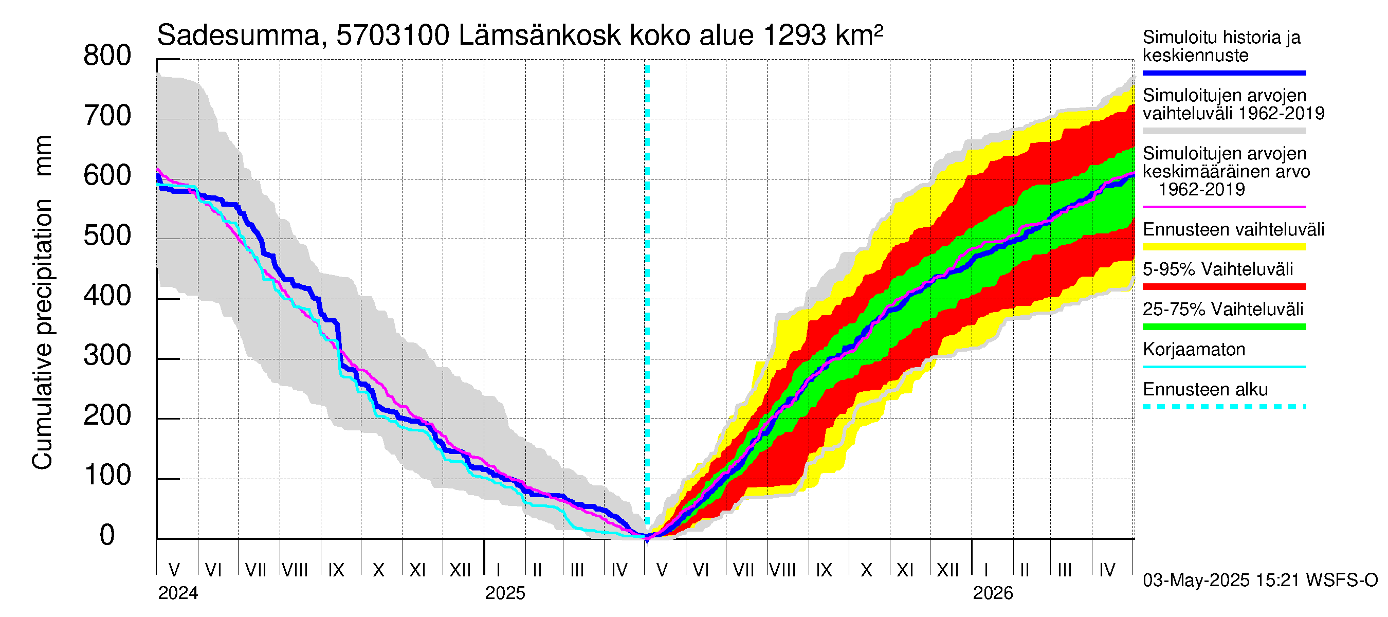 Siikajoen vesistöalue - Lämsänkoski Uljuan tulovirtaama: Sade - summa