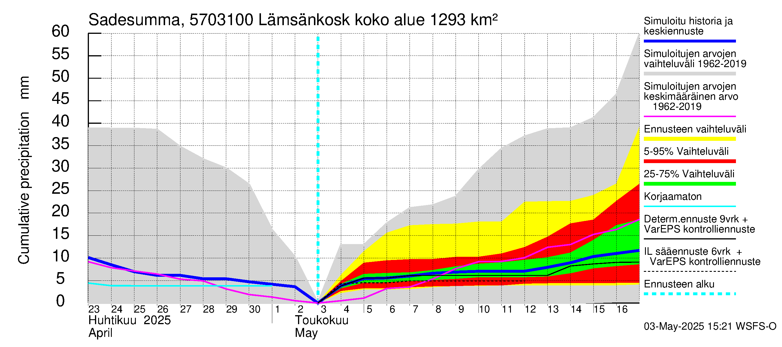 Siikajoen vesistöalue - Lämsänkoski Uljuan tulovirtaama: Sade - summa