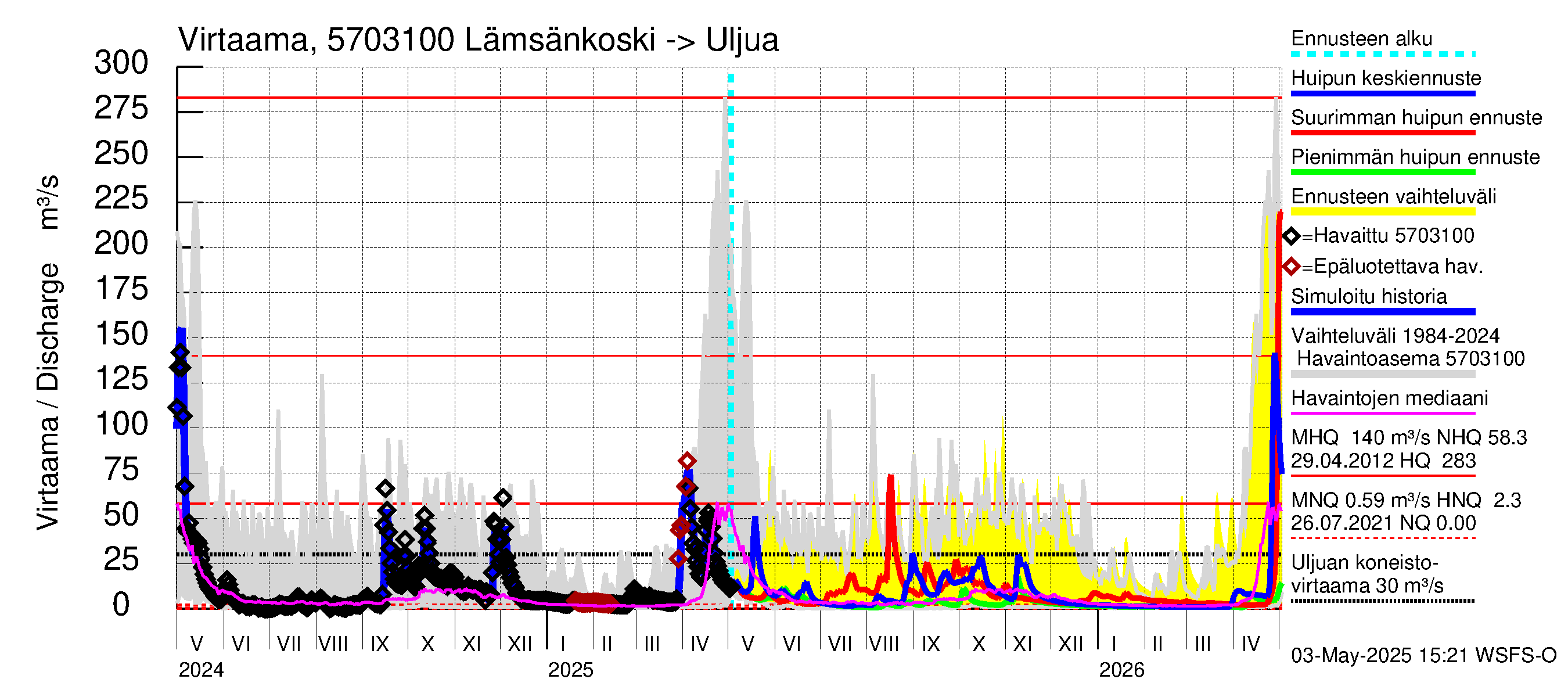 Siikajoen vesistöalue - Lämsänkoski Uljuan tulovirtaama: Virtaama / juoksutus - huippujen keski- ja ääriennusteet
