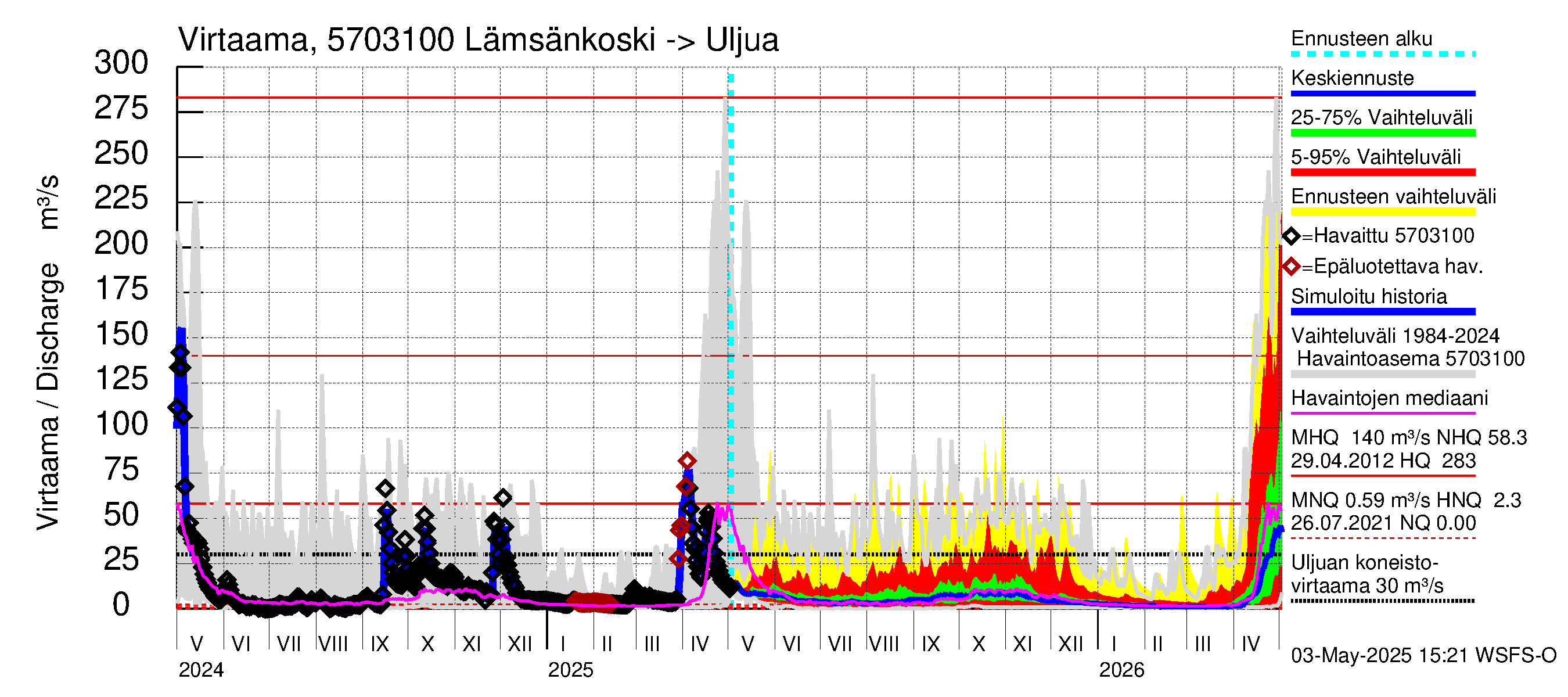 Siikajoen vesistöalue - Lämsänkoski Uljuan tulovirtaama: Virtaama / juoksutus - jakaumaennuste